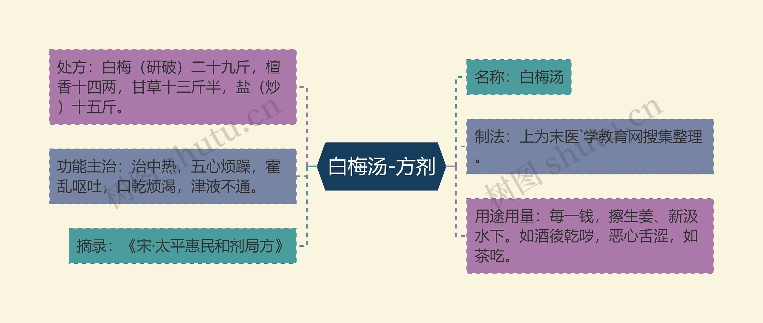 白梅汤-方剂思维导图