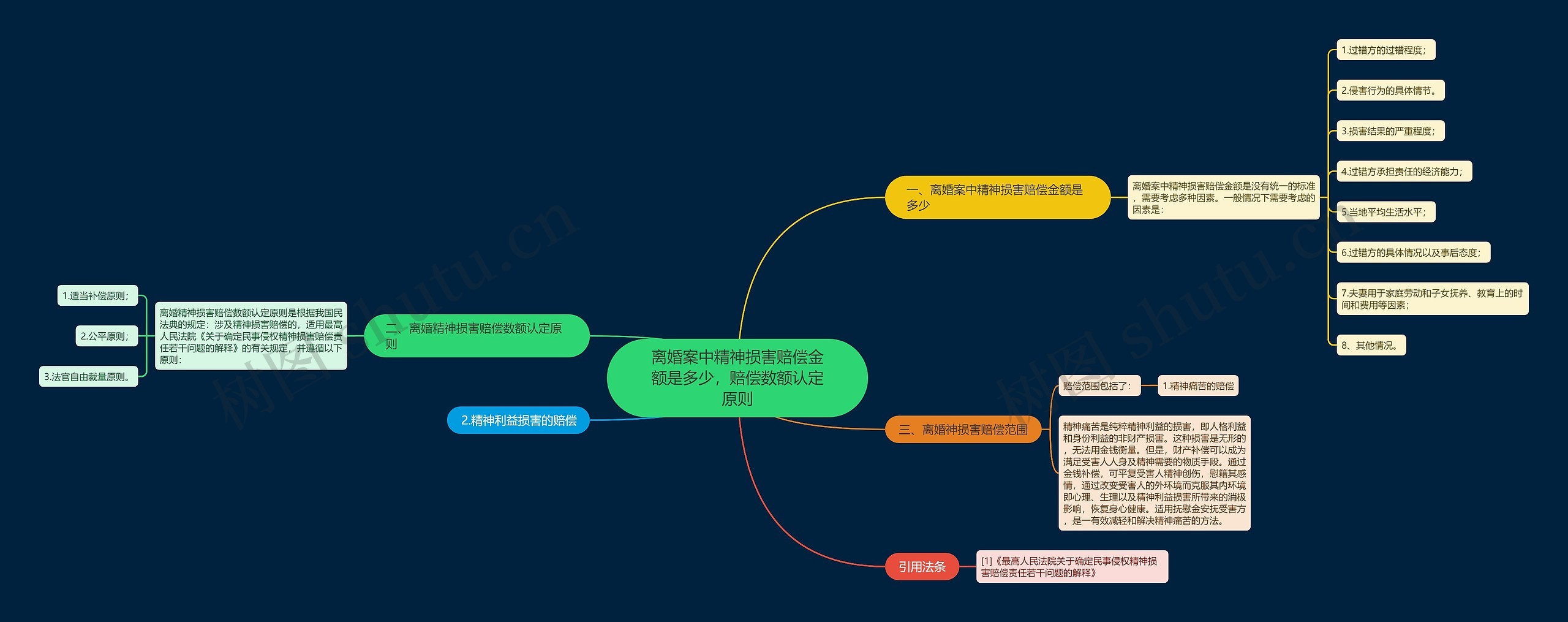 离婚案中精神损害赔偿金额是多少，赔偿数额认定原则思维导图