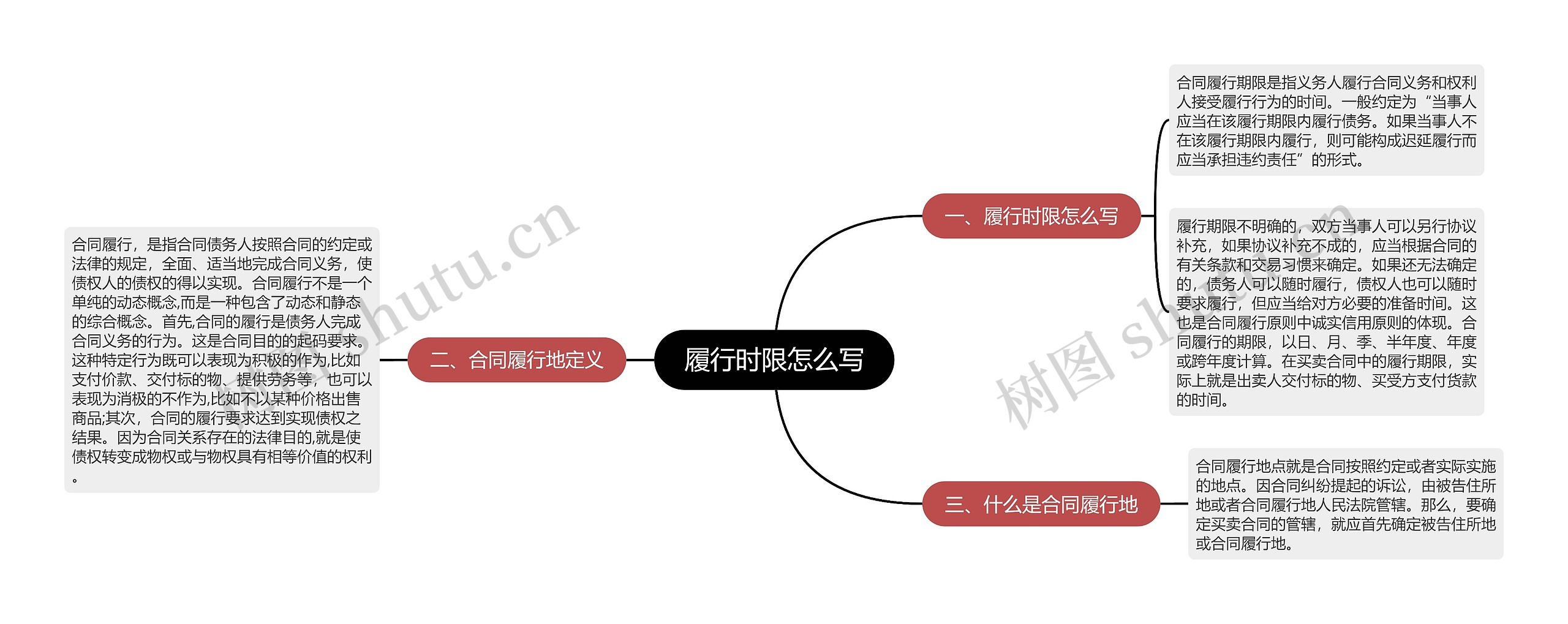 履行时限怎么写思维导图