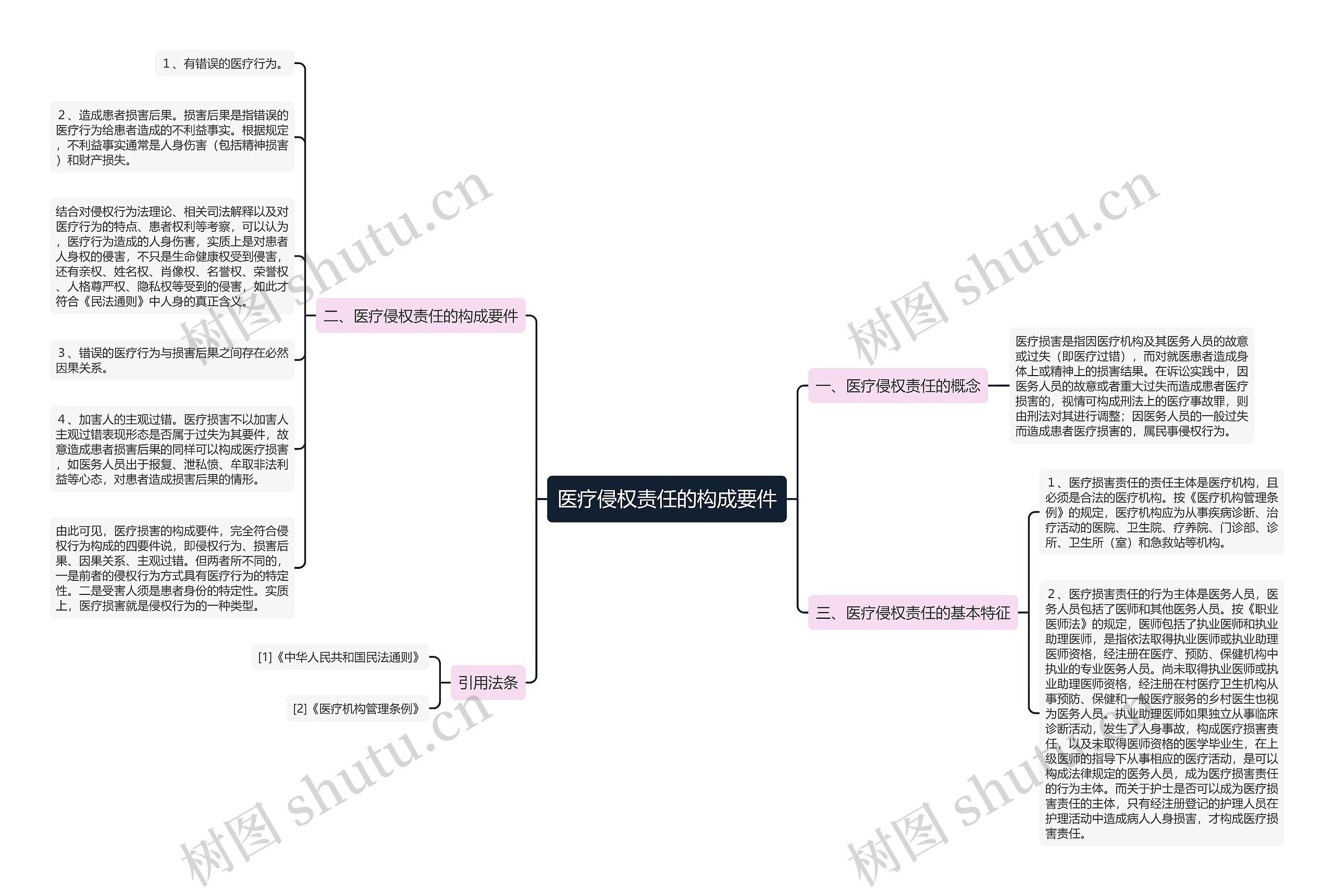 医疗侵权责任的构成要件思维导图