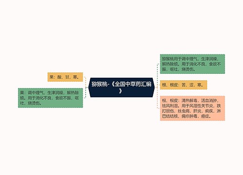 猕猴桃-《全国中草药汇编》