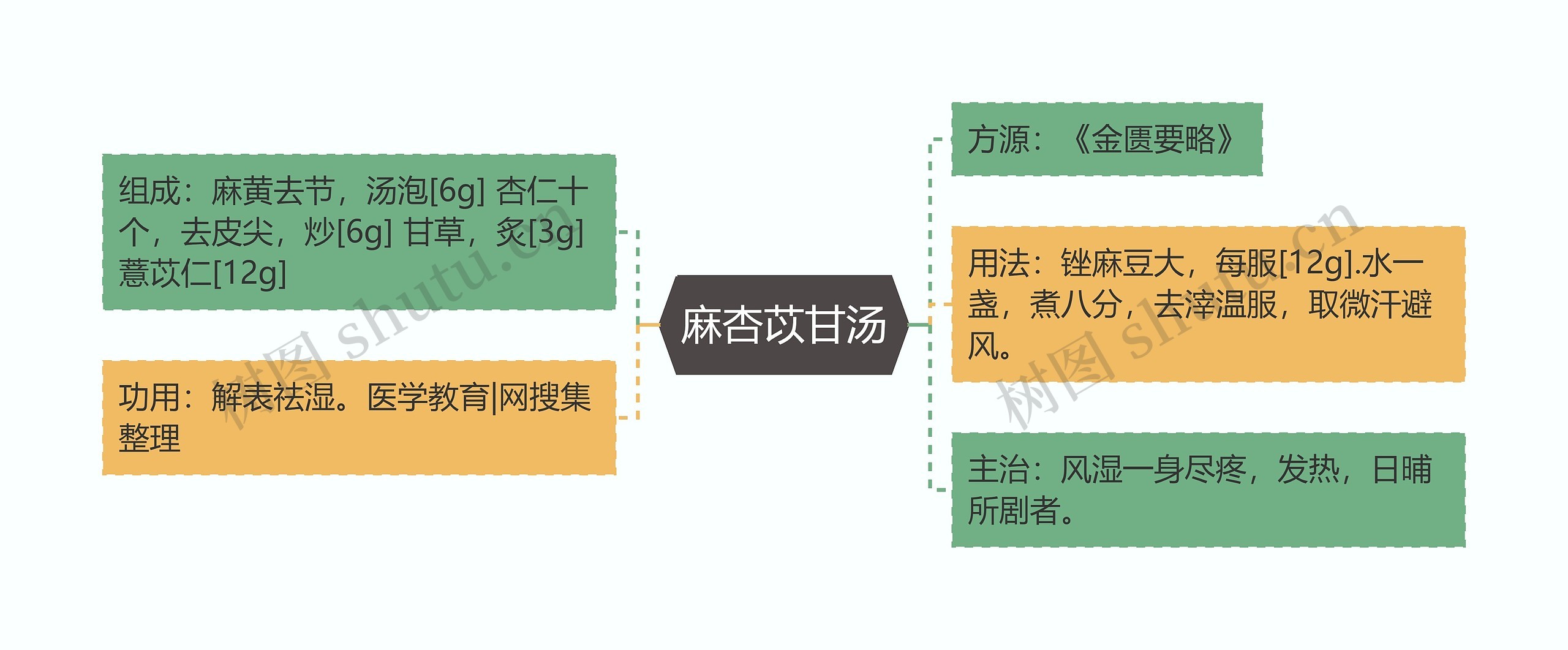 麻杏苡甘汤思维导图