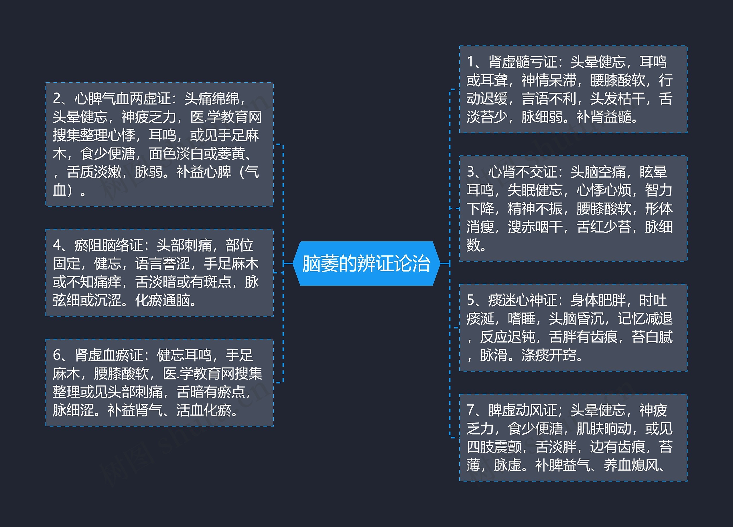 脑萎的辨证论治 脑萎的辨证论治