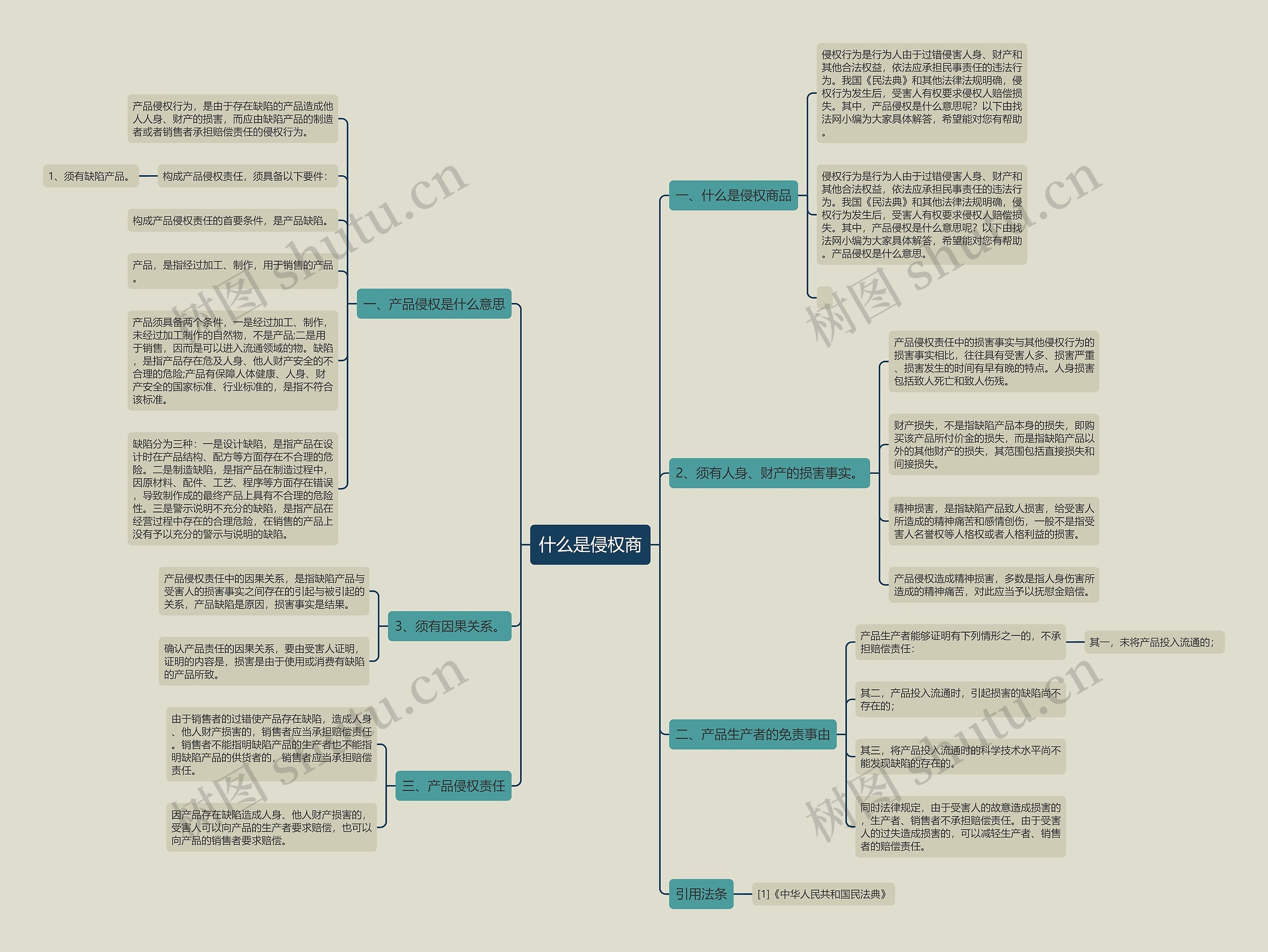 什么是侵权商思维导图