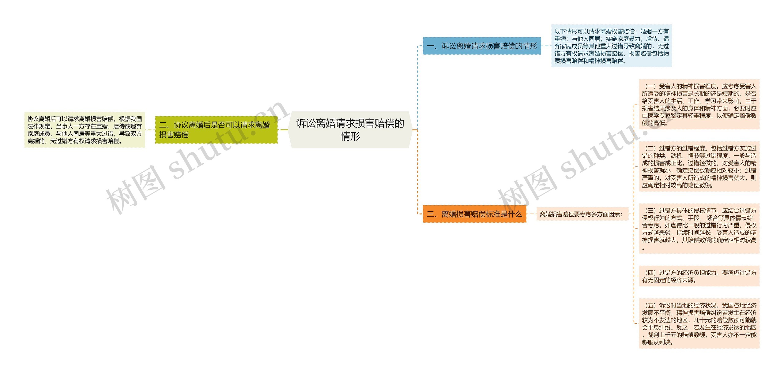 诉讼离婚请求损害赔偿的情形