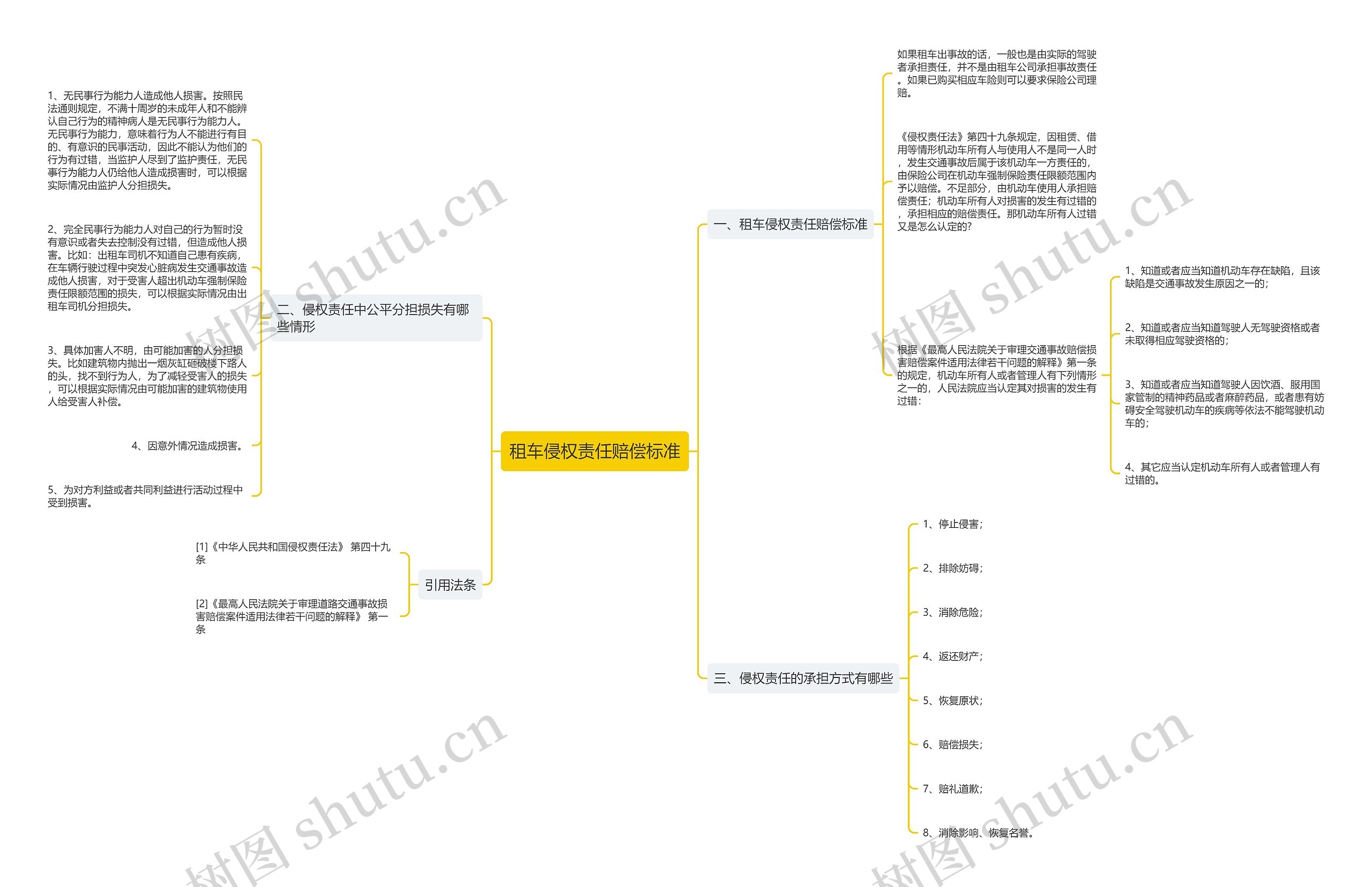 租车侵权责任赔偿标准思维导图