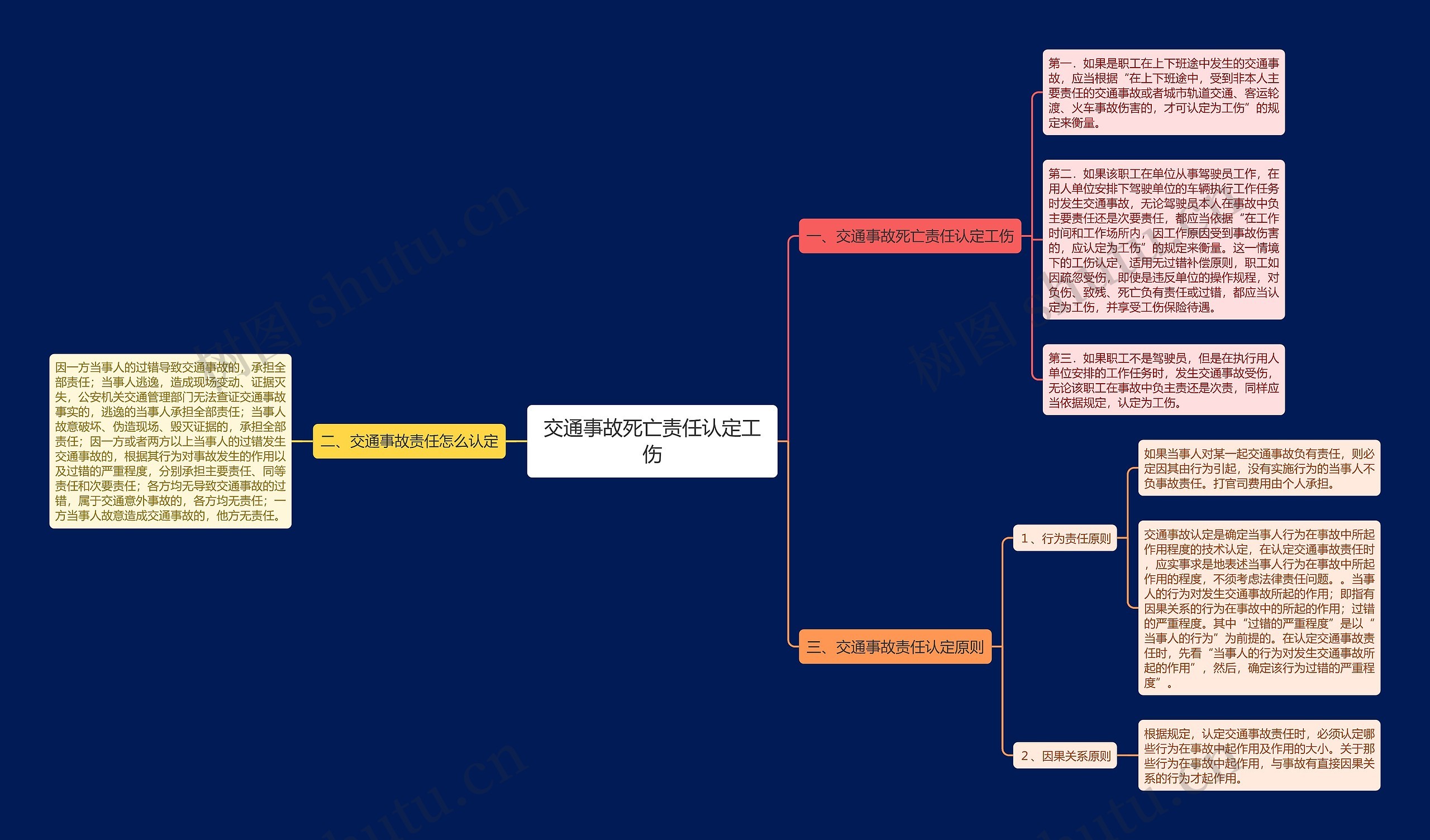 交通事故死亡责任认定工伤思维导图
