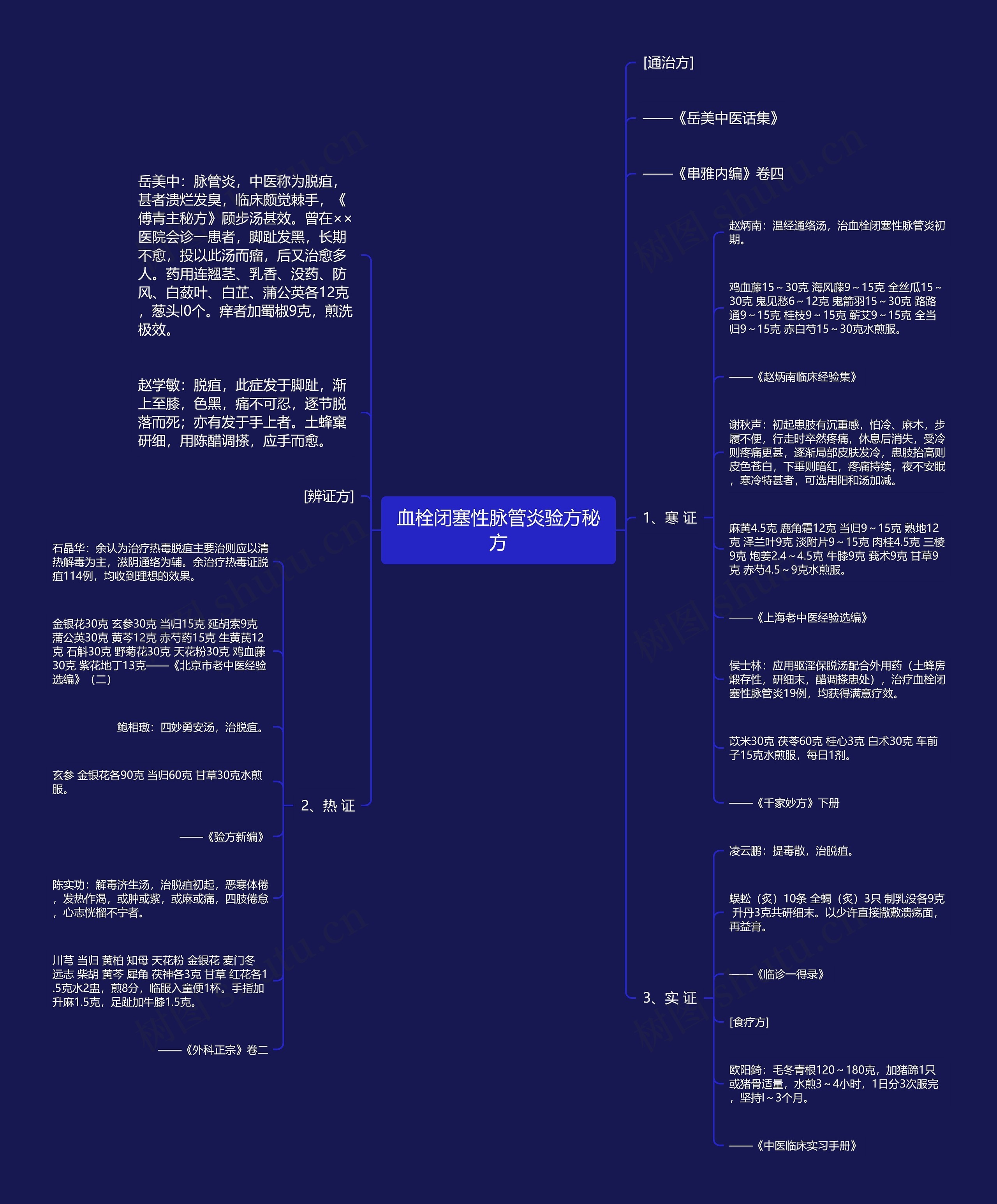 血栓闭塞性脉管炎验方秘方思维导图