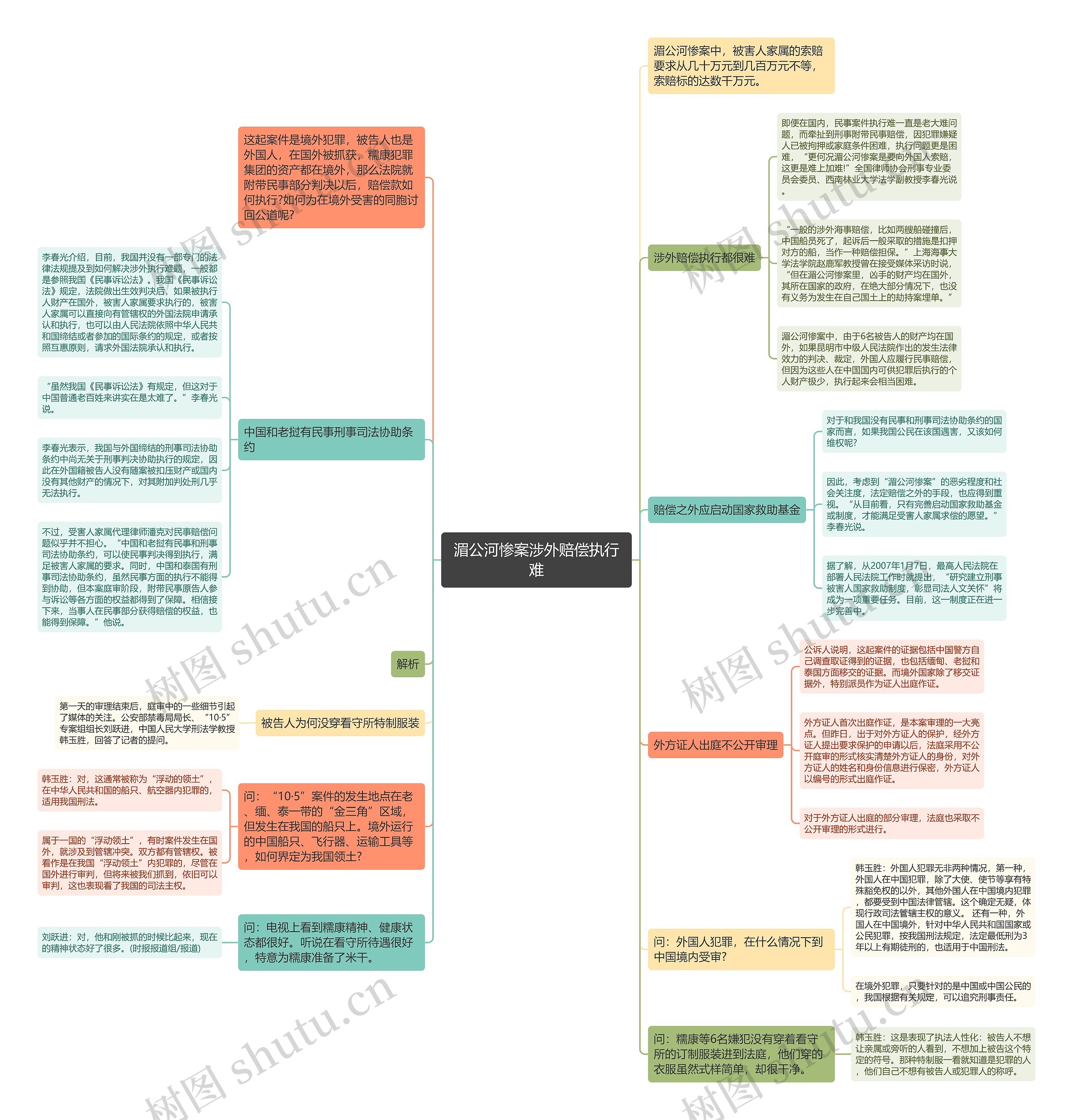 湄公河惨案涉外赔偿执行难思维导图