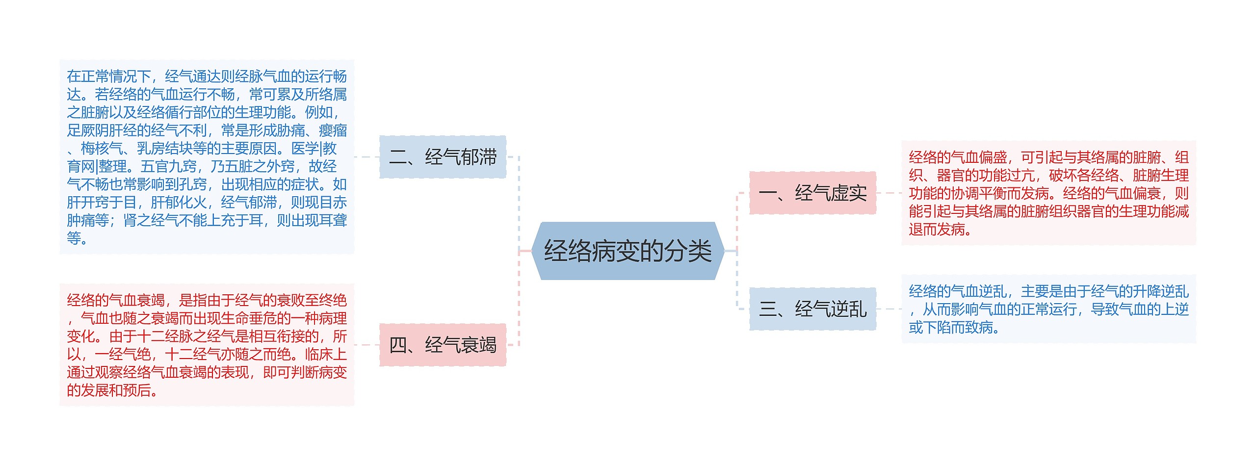 经络病变的分类