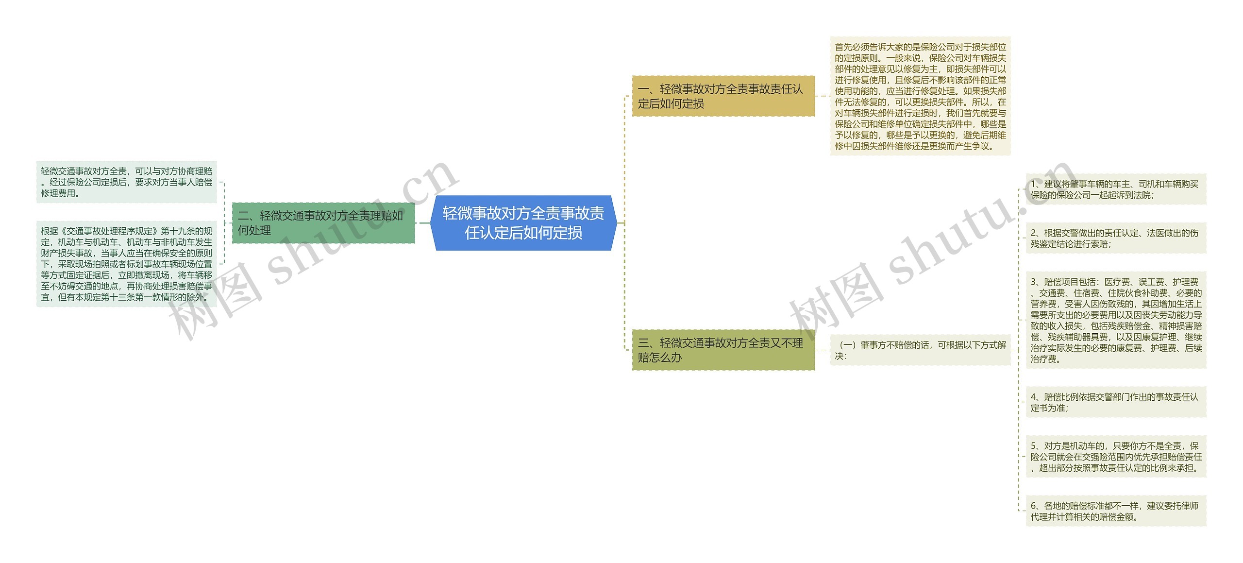 轻微事故对方全责事故责任认定后如何定损