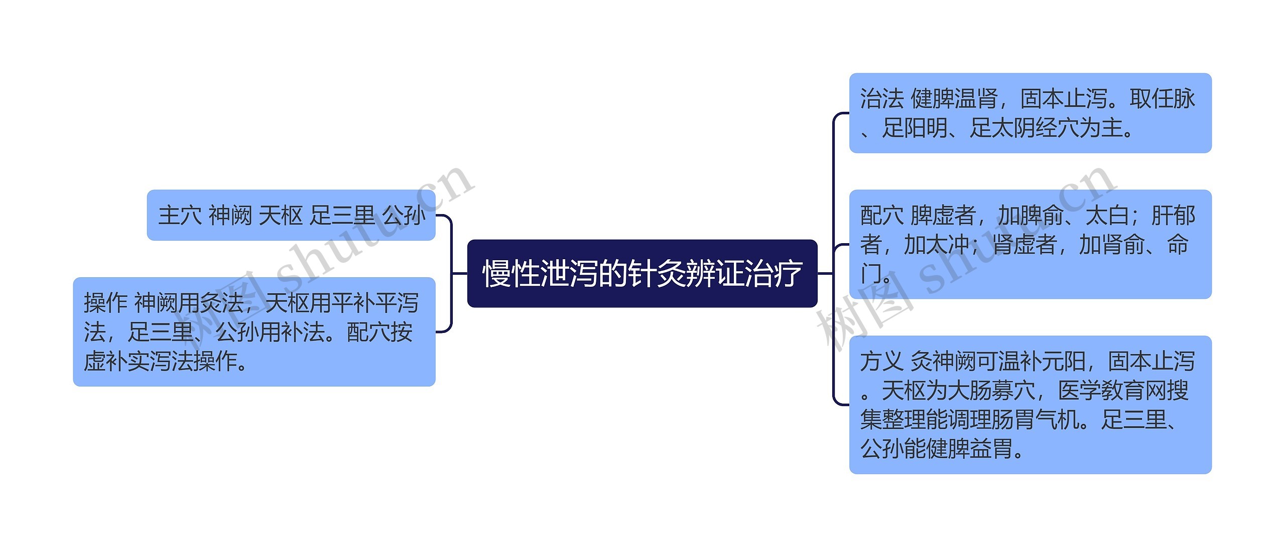 慢性泄泻的针灸辨证治疗