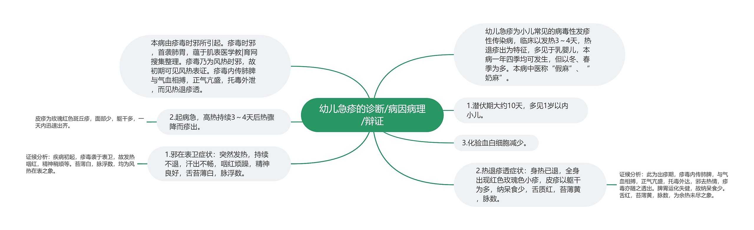 幼儿急疹的诊断/病因病理/辩证思维导图