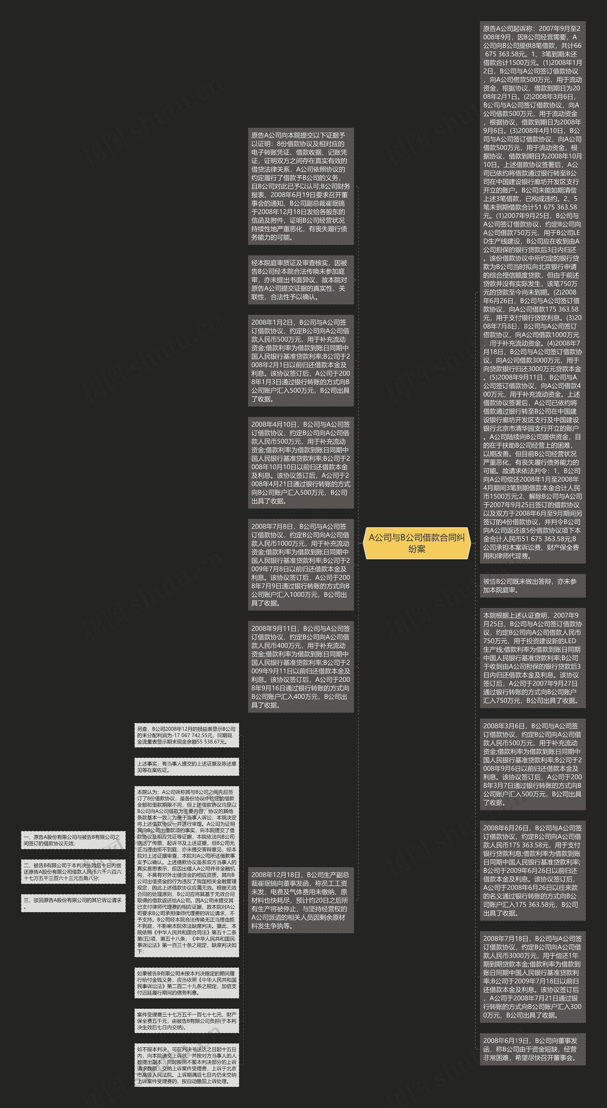 A公司与B公司借款合同纠纷案思维导图