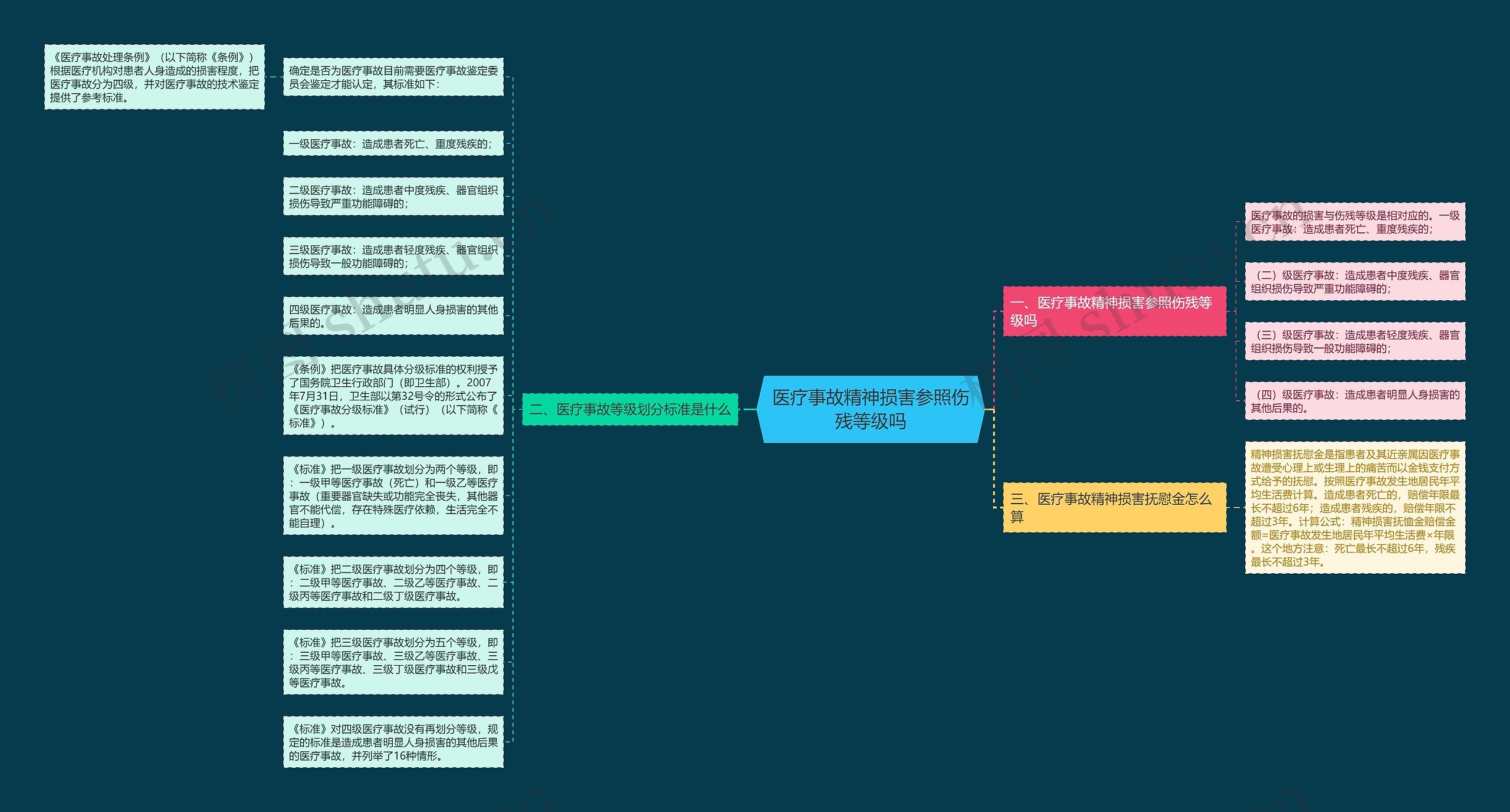医疗事故精神损害参照伤残等级吗思维导图