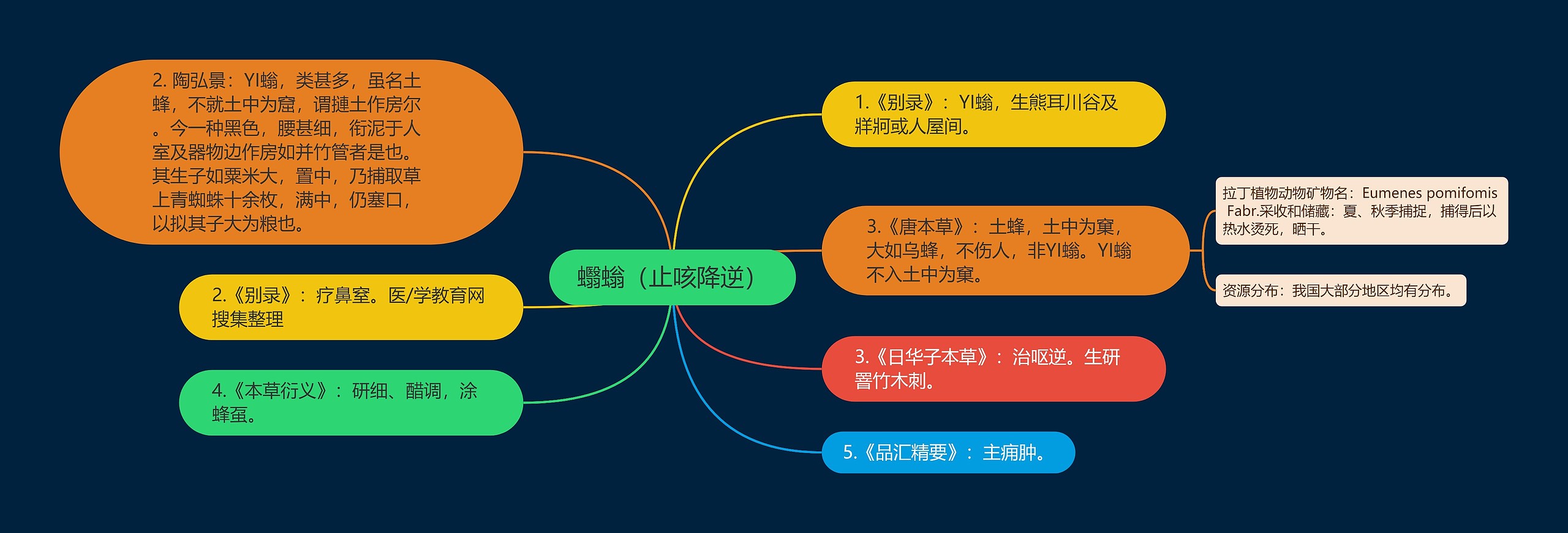 蠮螉（止咳降逆）思维导图