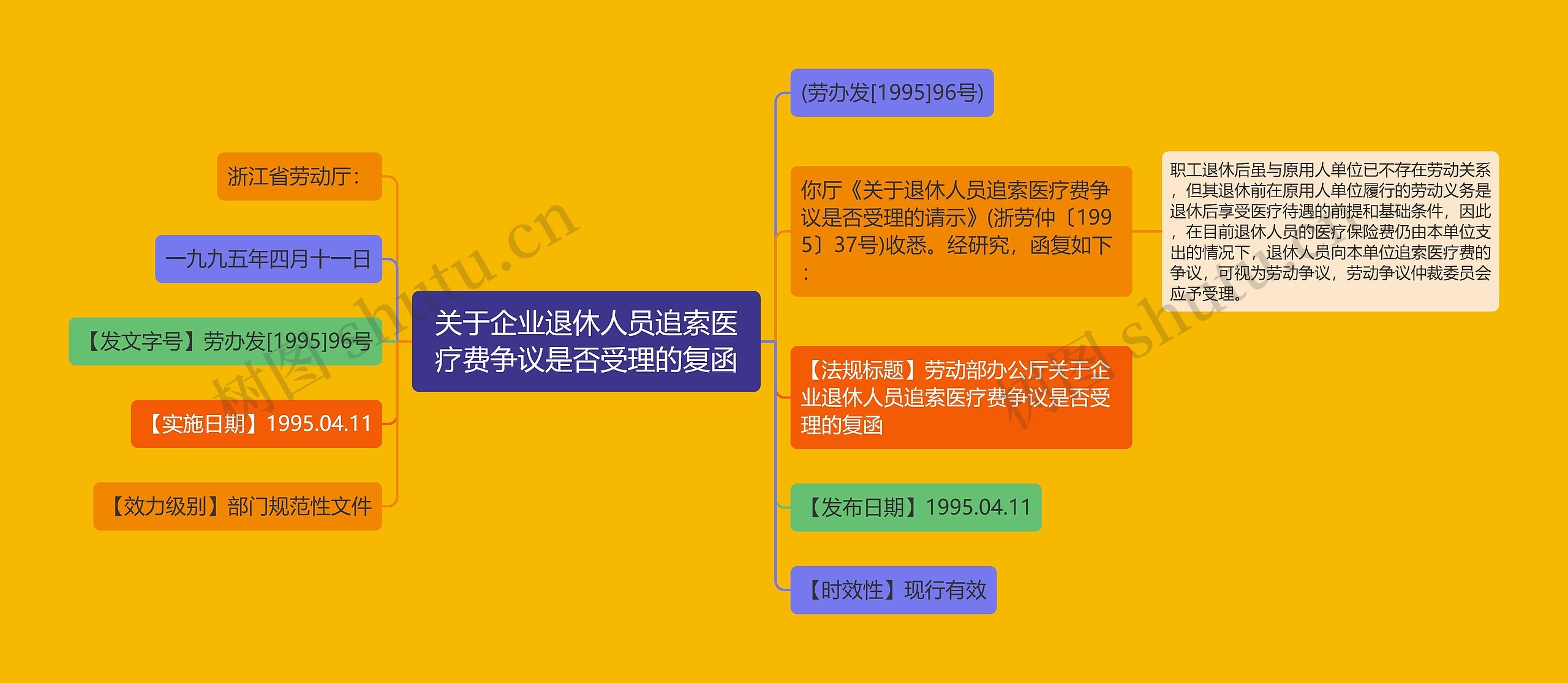 关于企业退休人员追索医疗费争议是否受理的复函思维导图