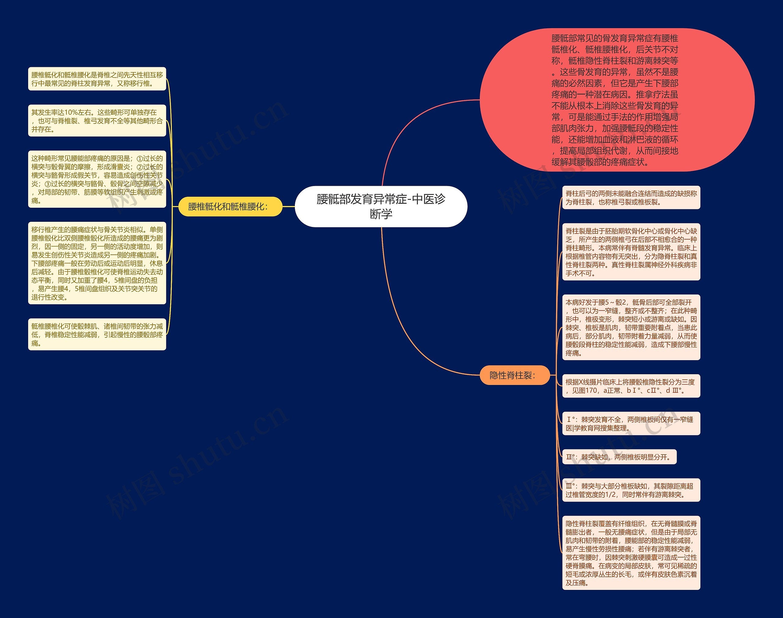 腰骶部发育异常症-中医诊断学思维导图