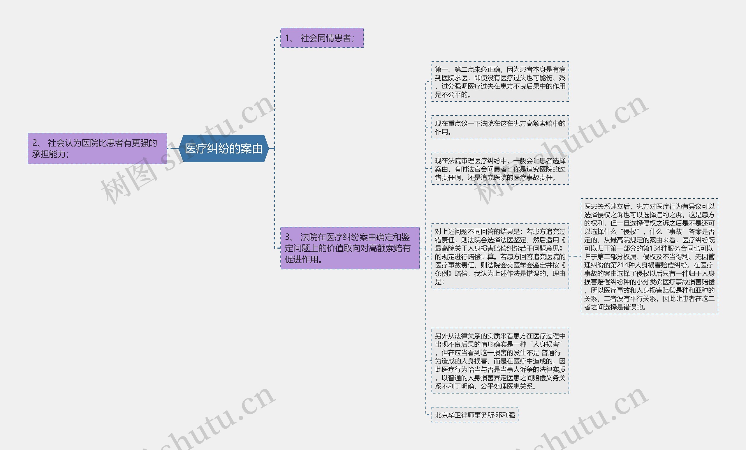 医疗纠纷的案由思维导图