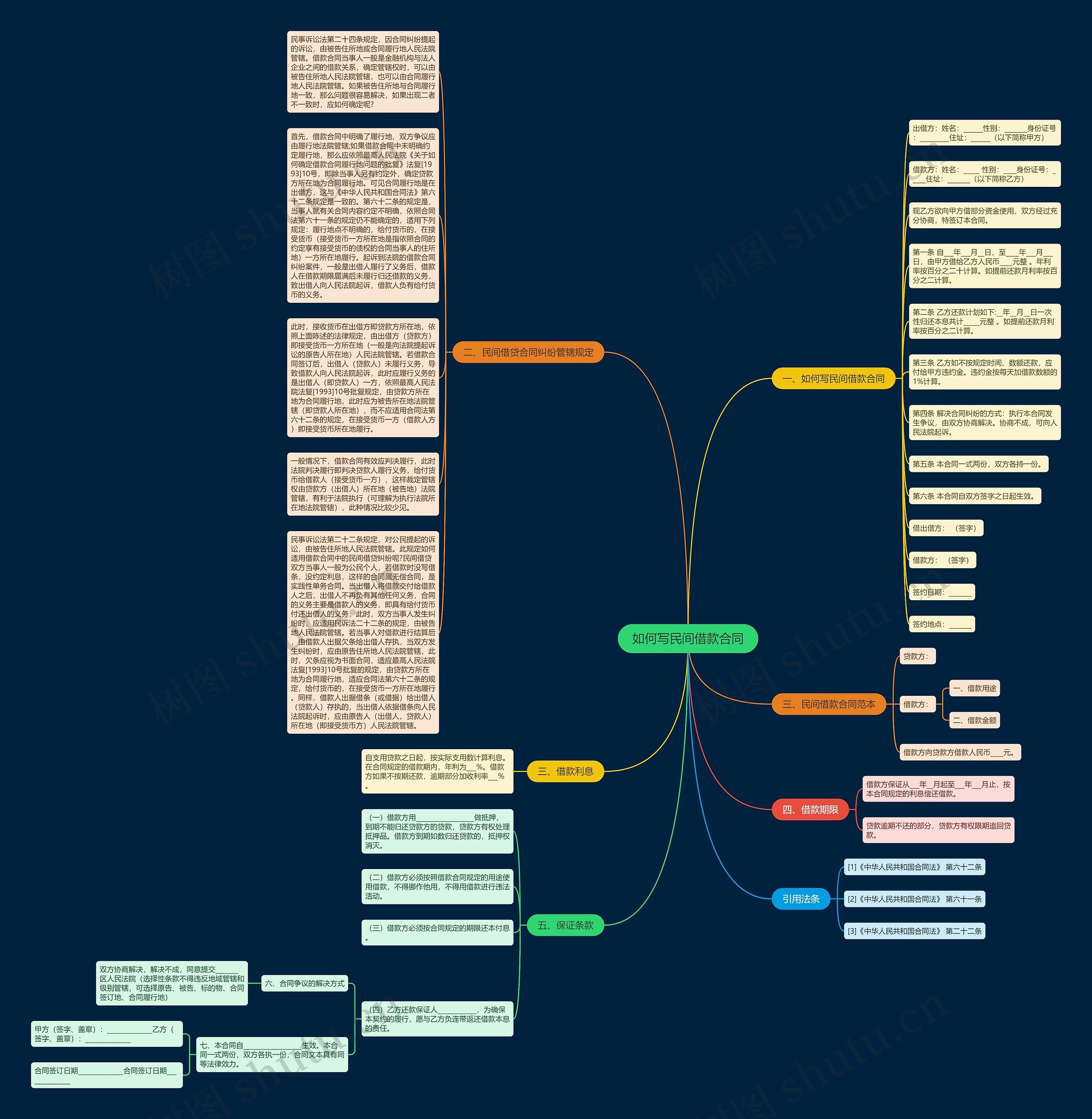 如何写民间借款合同思维导图