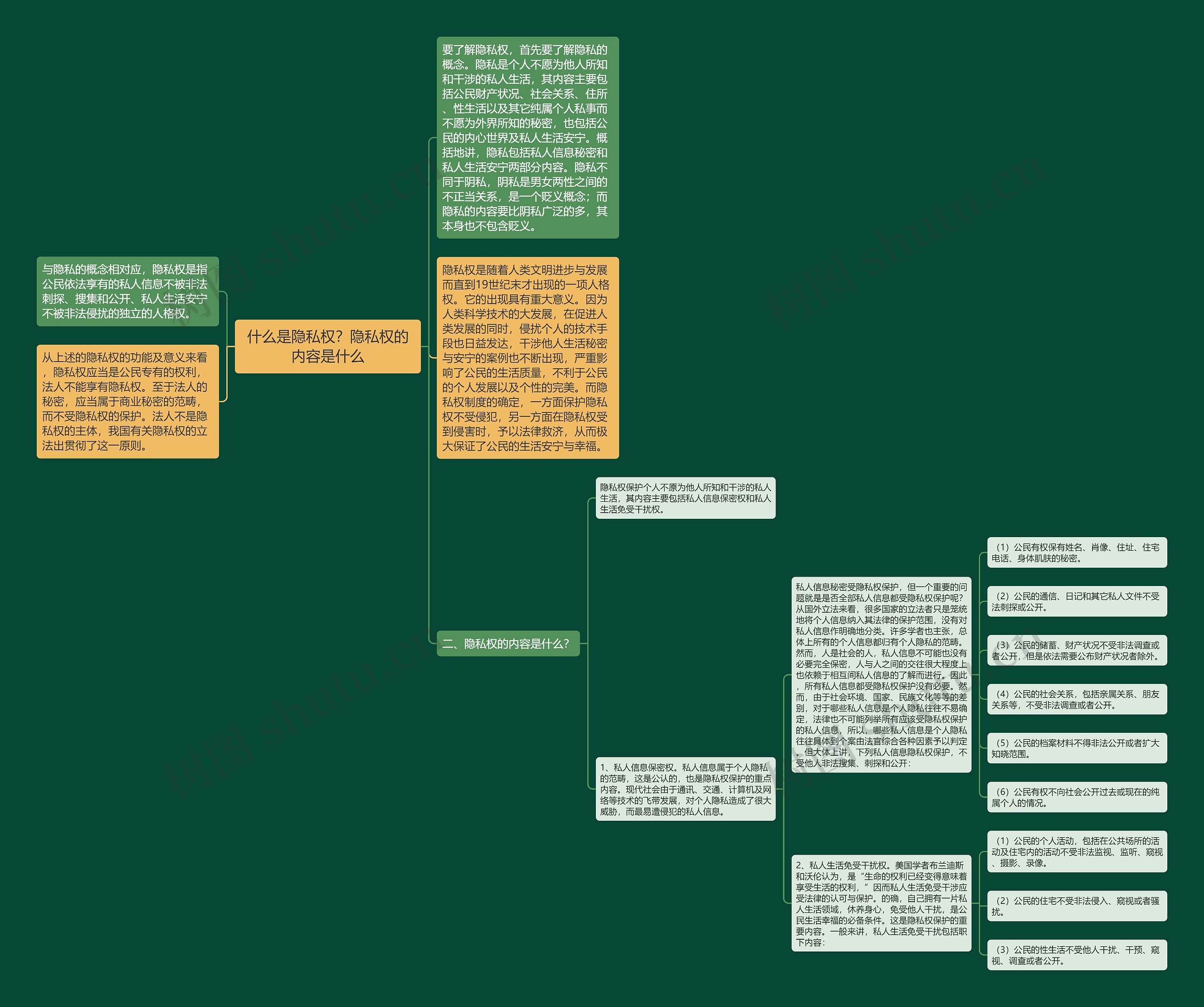 什么是隐私权？隐私权的内容是什么思维导图