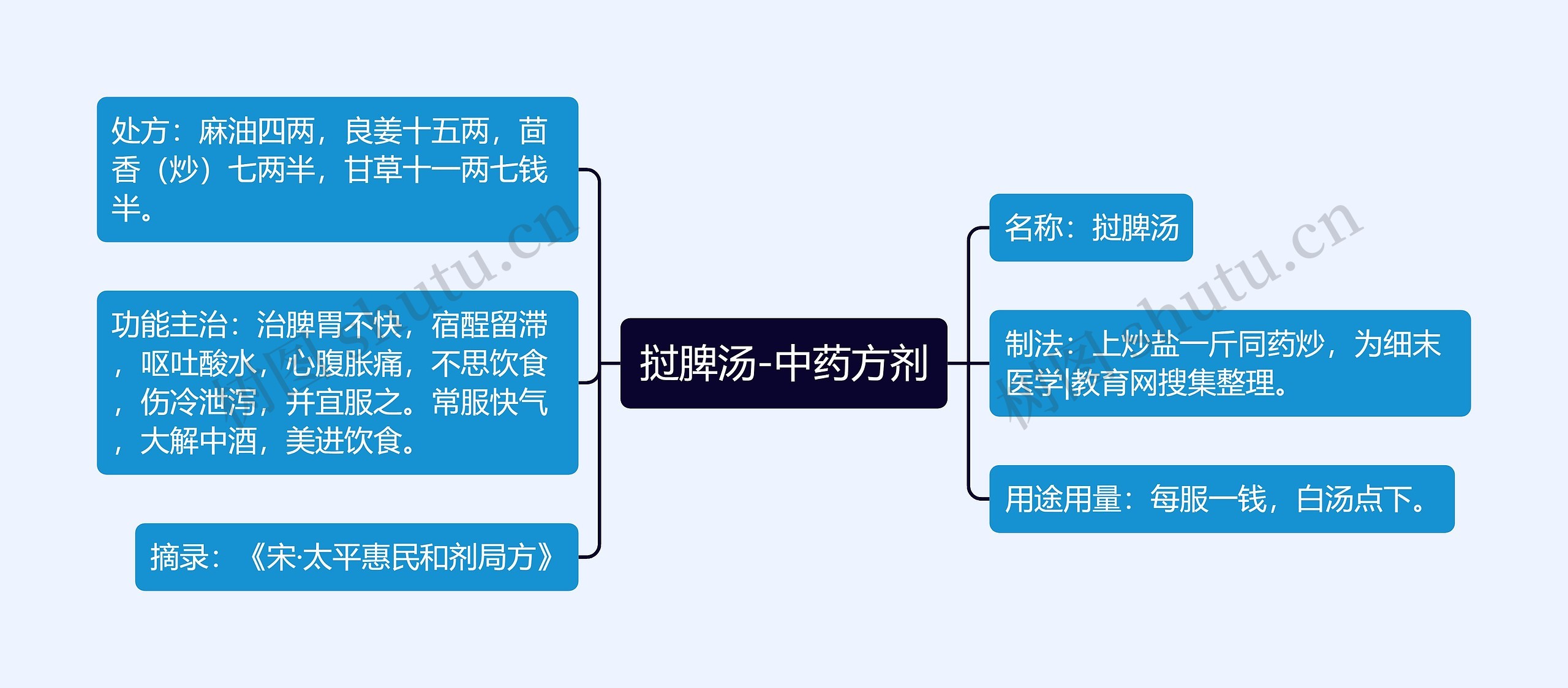 挝脾汤-中药方剂思维导图