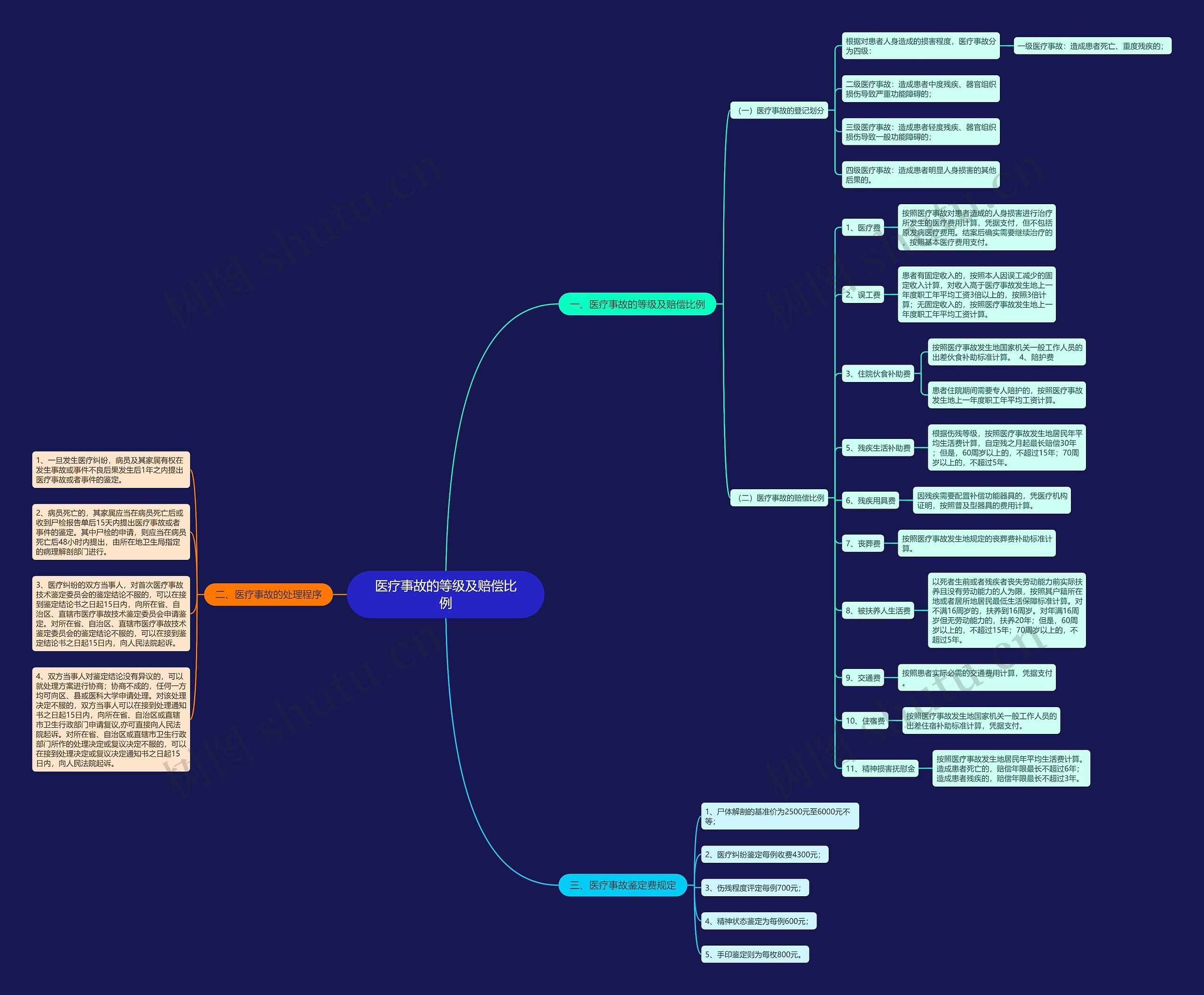 医疗事故的等级及赔偿比例思维导图