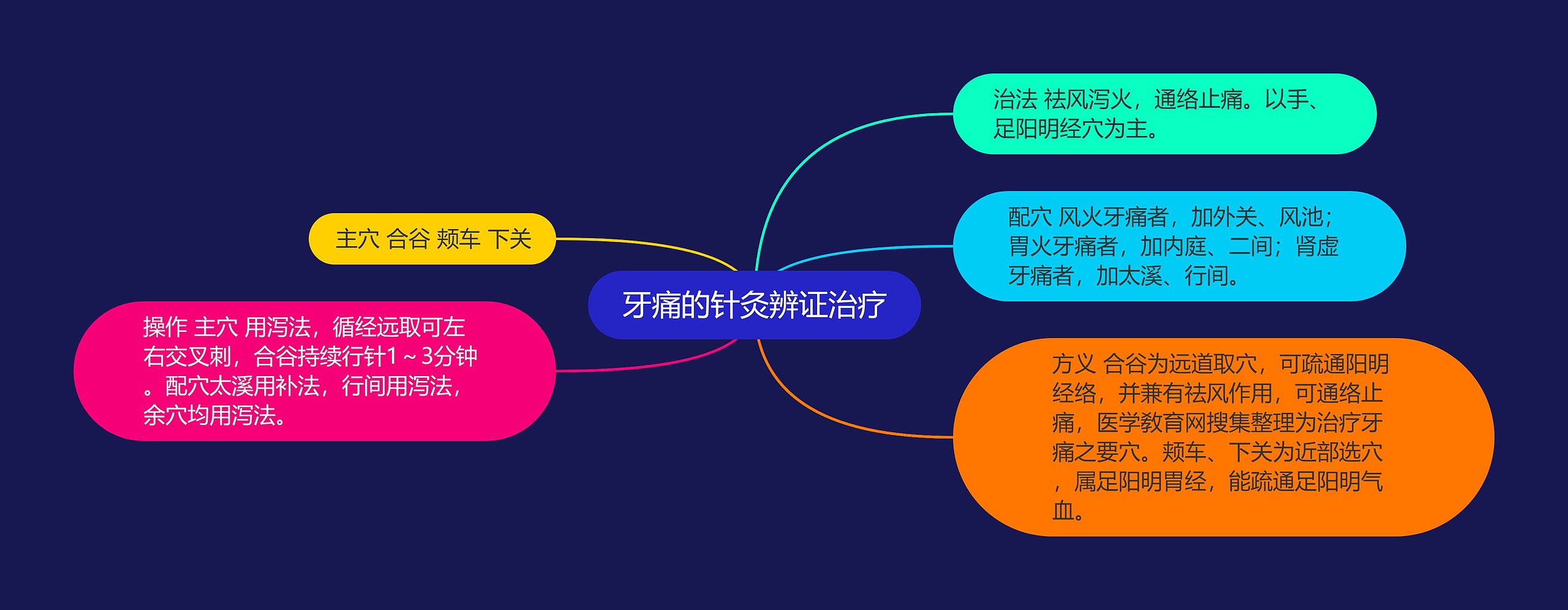 牙痛的针灸辨证治疗