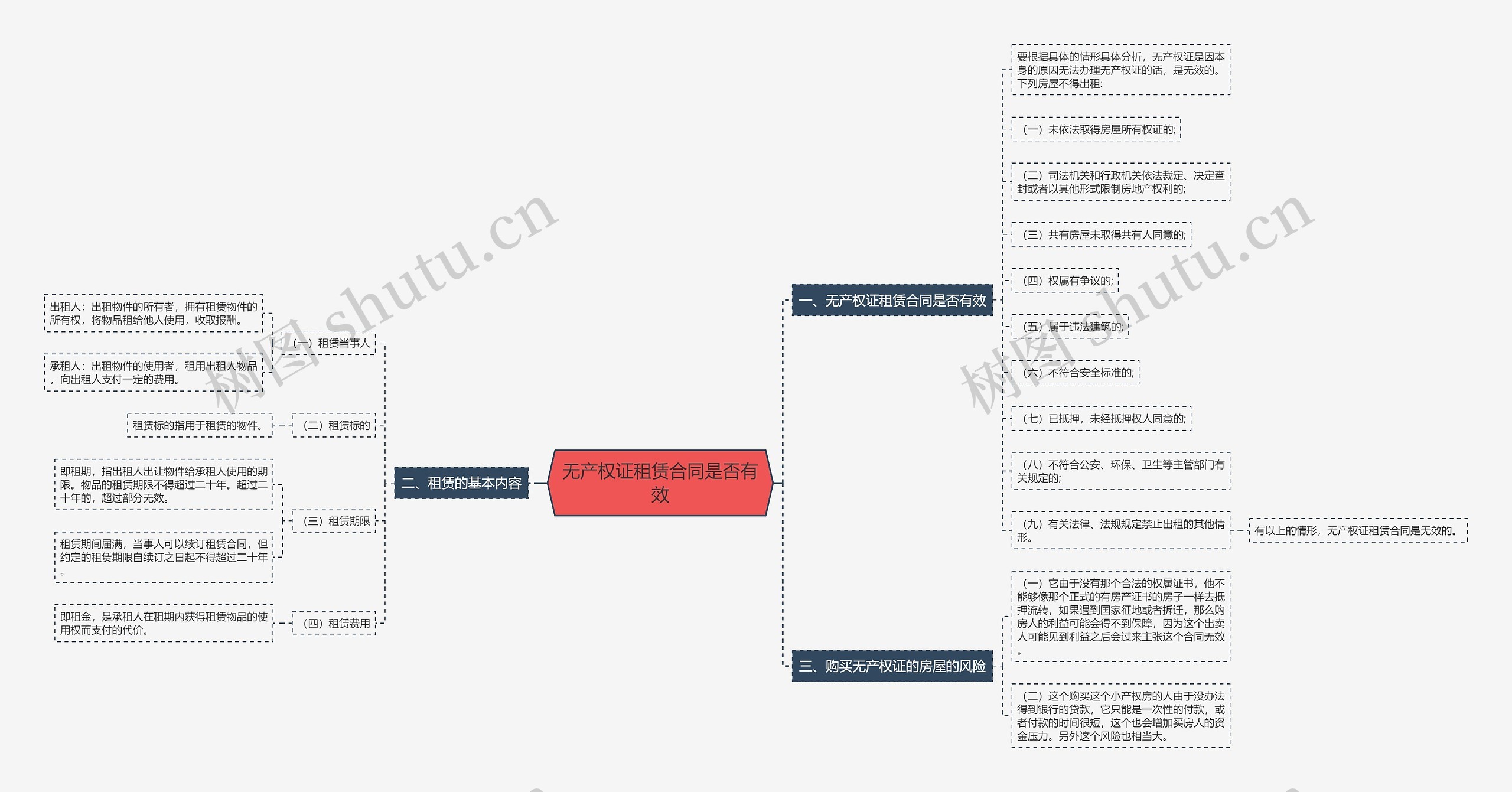 无产权证租赁合同是否有效思维导图