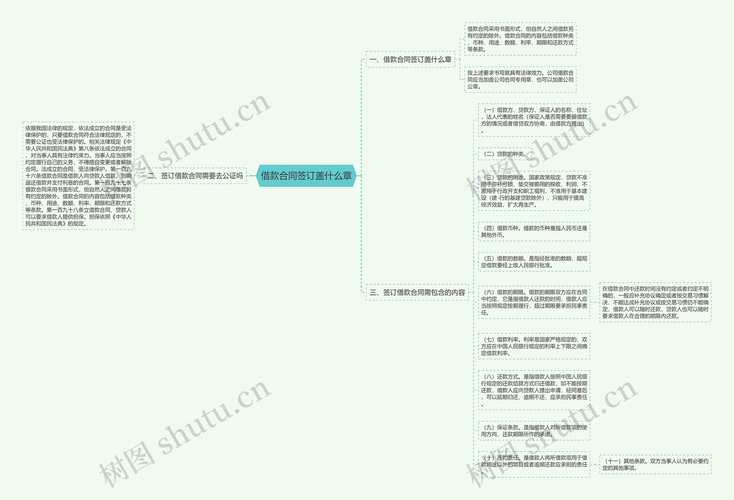 借款合同签订盖什么章思维导图