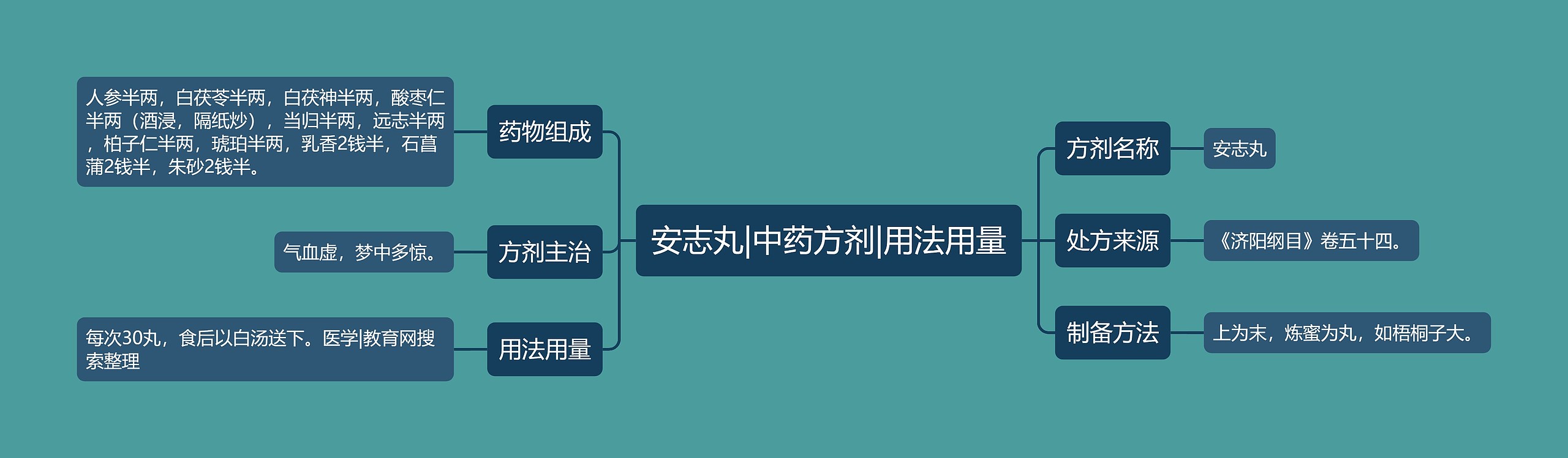 安志丸|中药方剂|用法用量思维导图