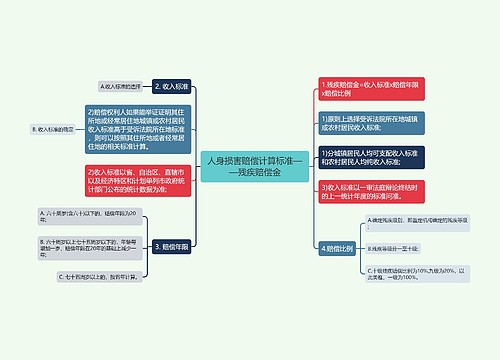 人身损害赔偿计算标准——残疾赔偿金