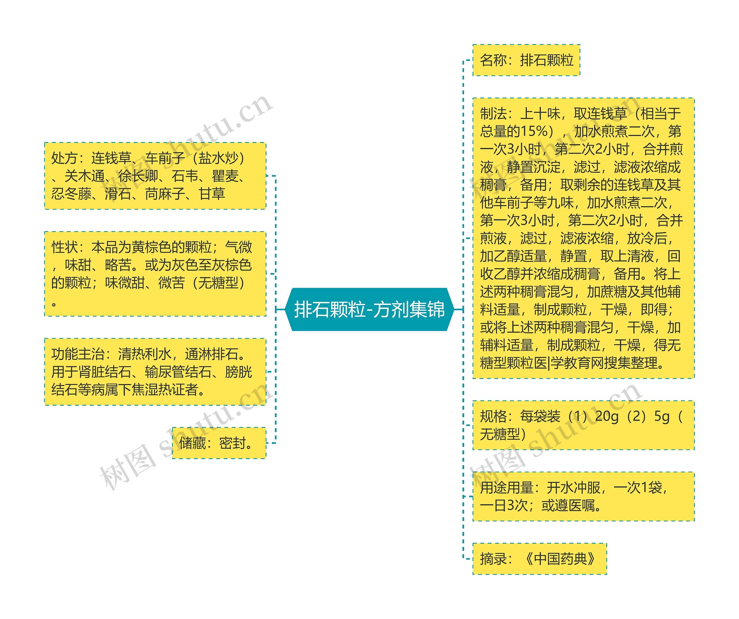 排石颗粒-方剂集锦思维导图