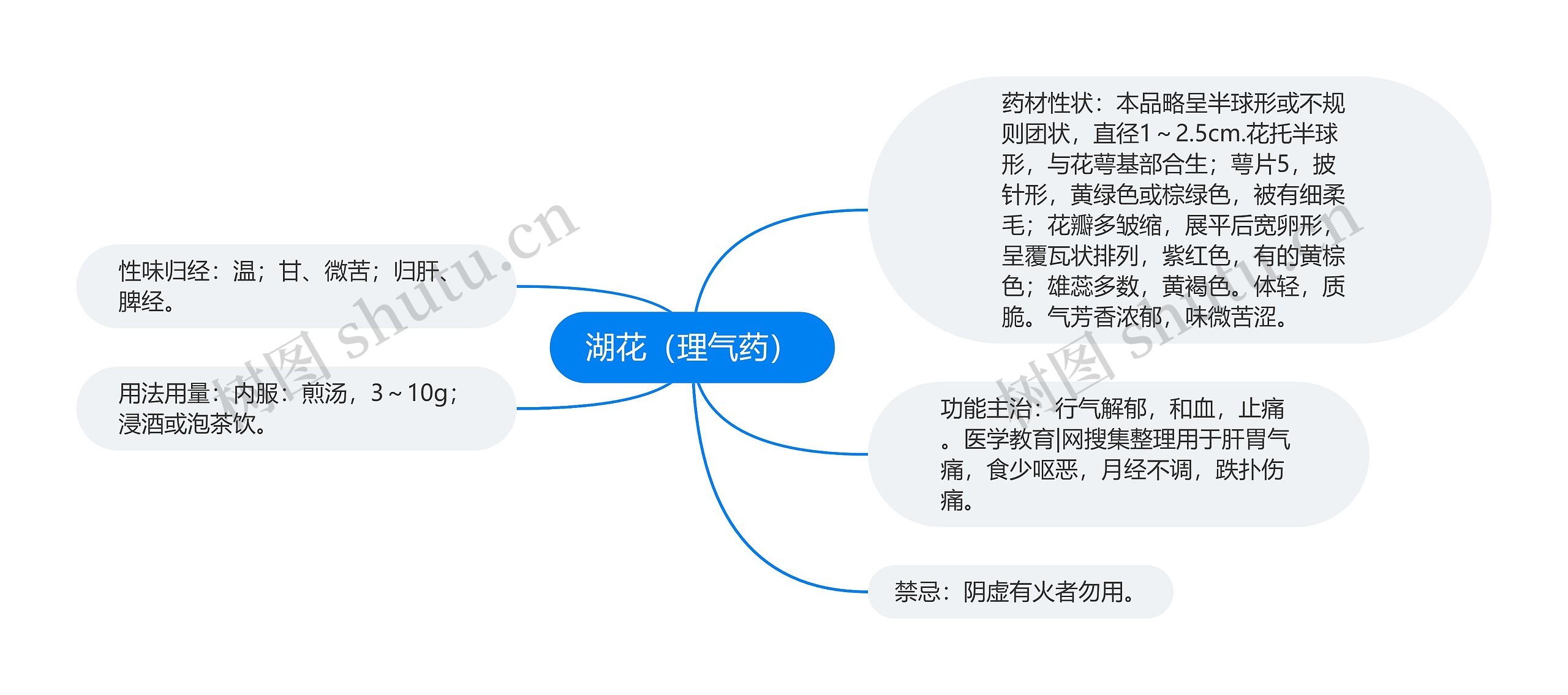 湖花（理气药）思维导图