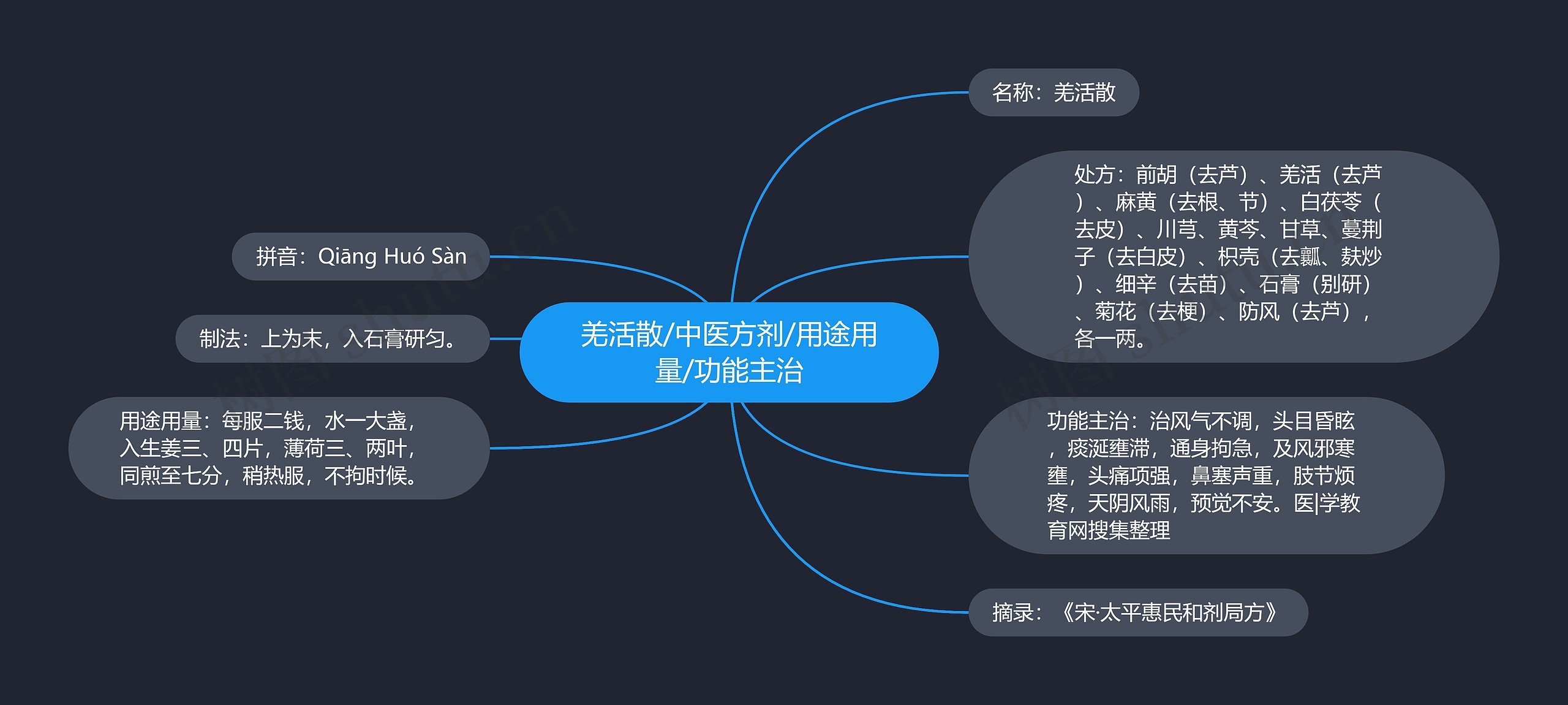 羌活散/中医方剂/用途用量/功能主治思维导图