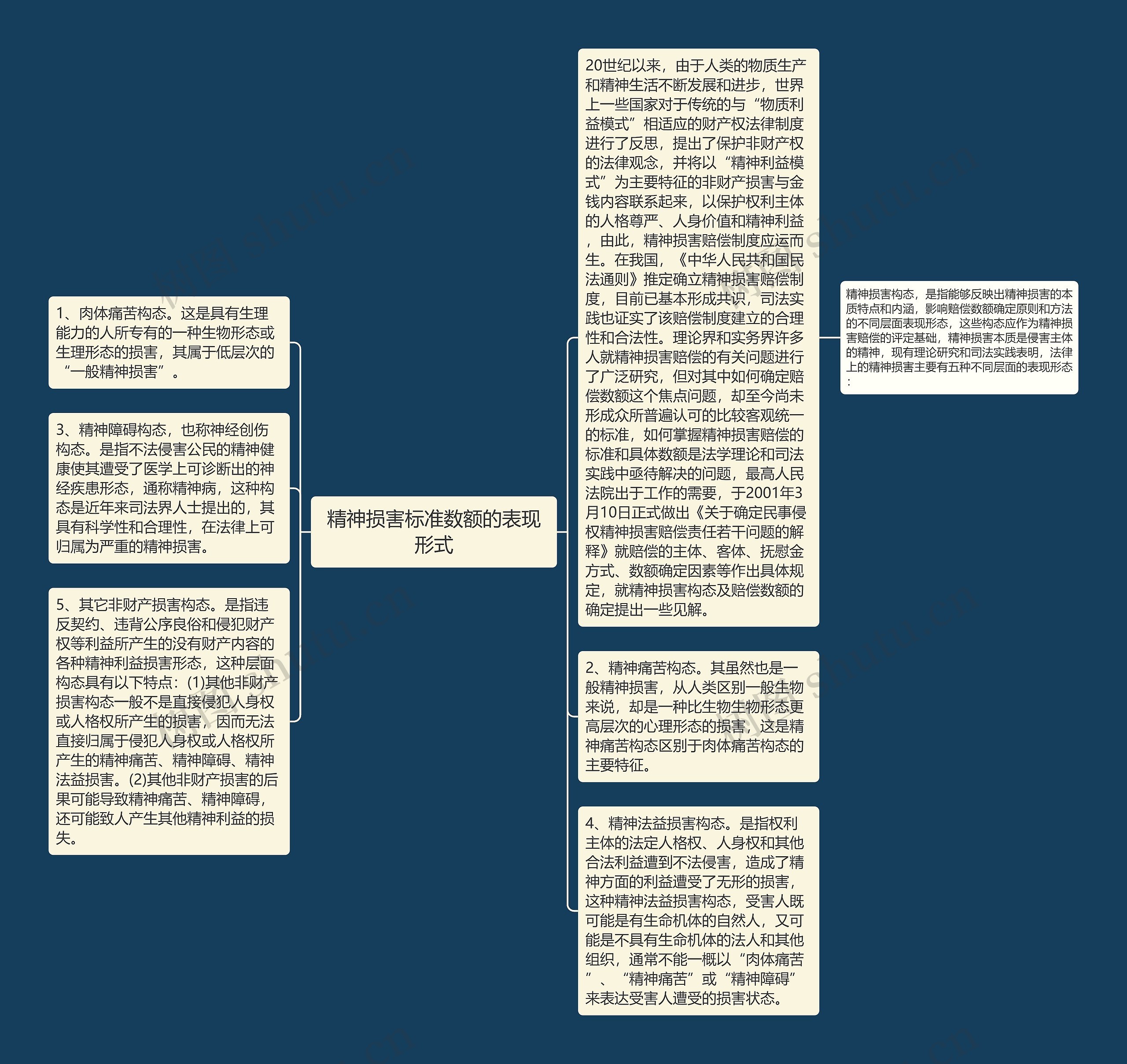 精神损害标准数额的表现形式