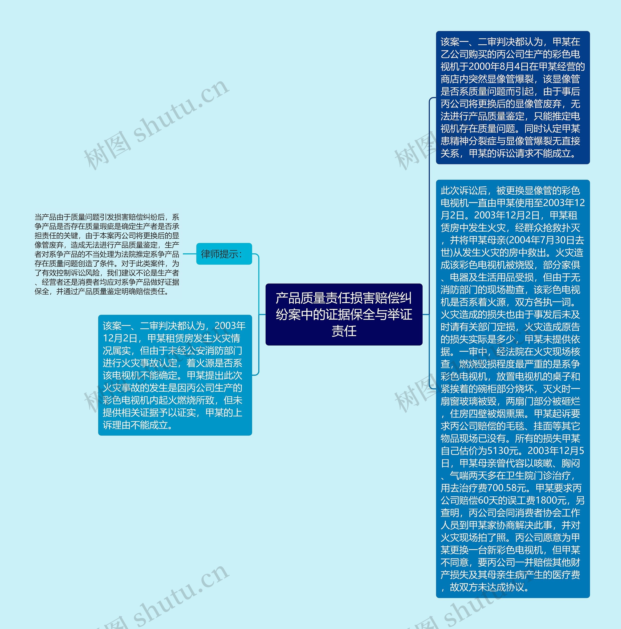 产品质量责任损害赔偿纠纷案中的证据保全与举证责任思维导图