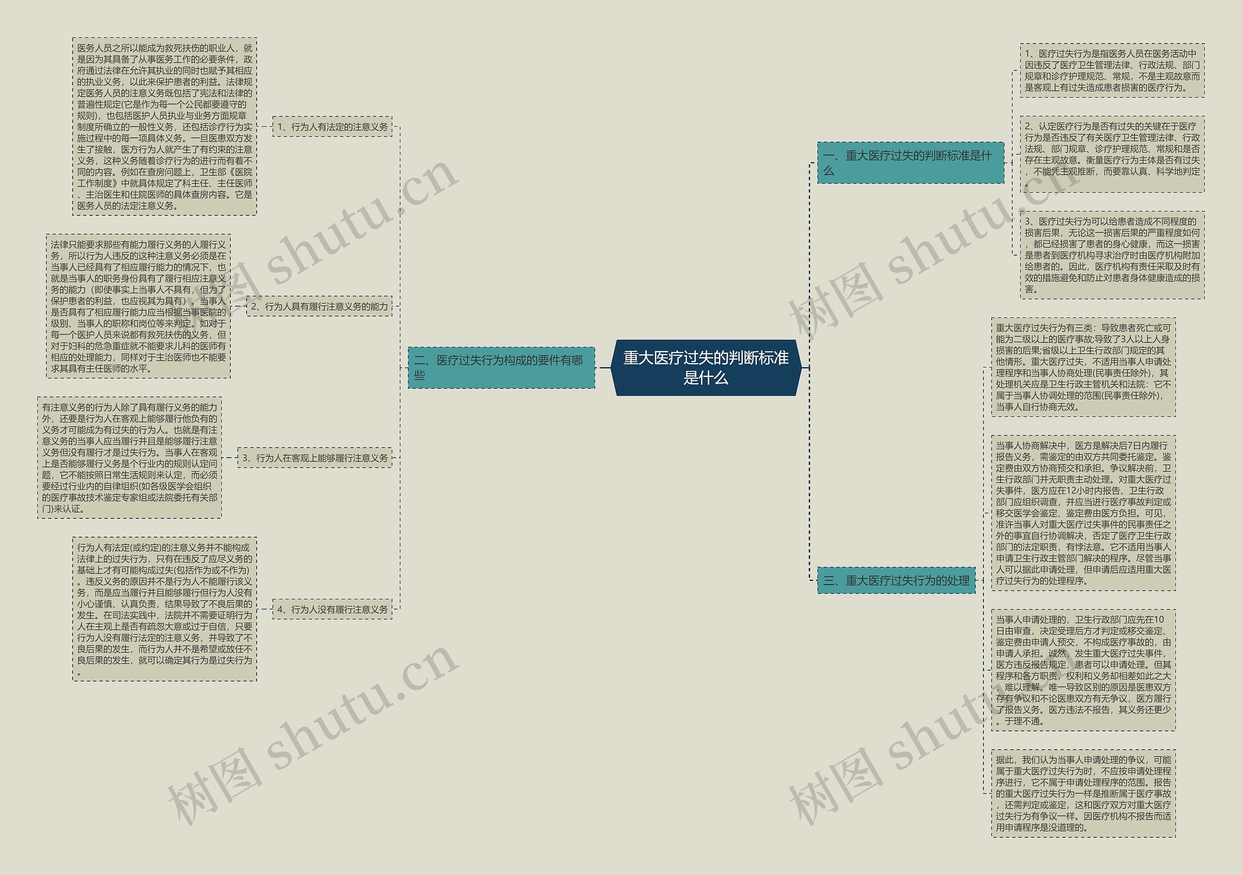 重大医疗过失的判断标准是什么思维导图