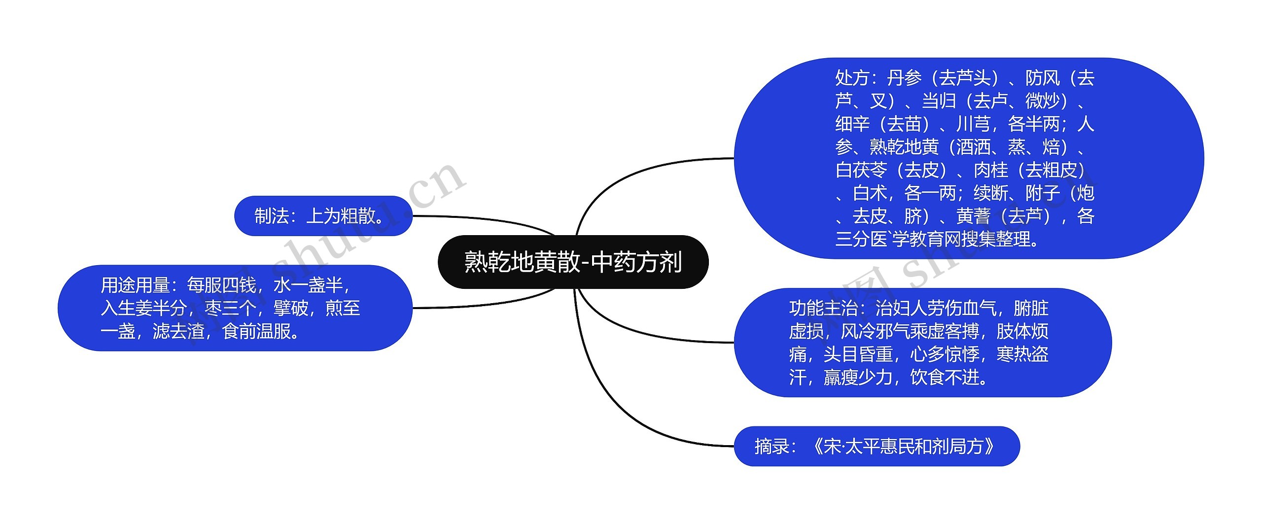 熟乾地黄散-中药方剂思维导图