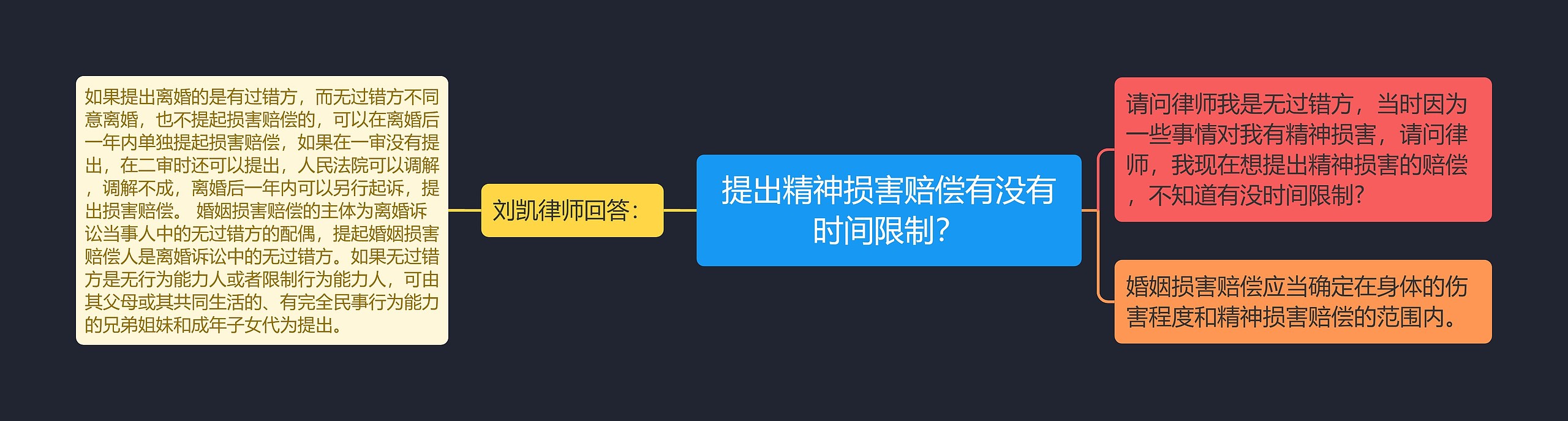 提出精神损害赔偿有没有时间限制？思维导图