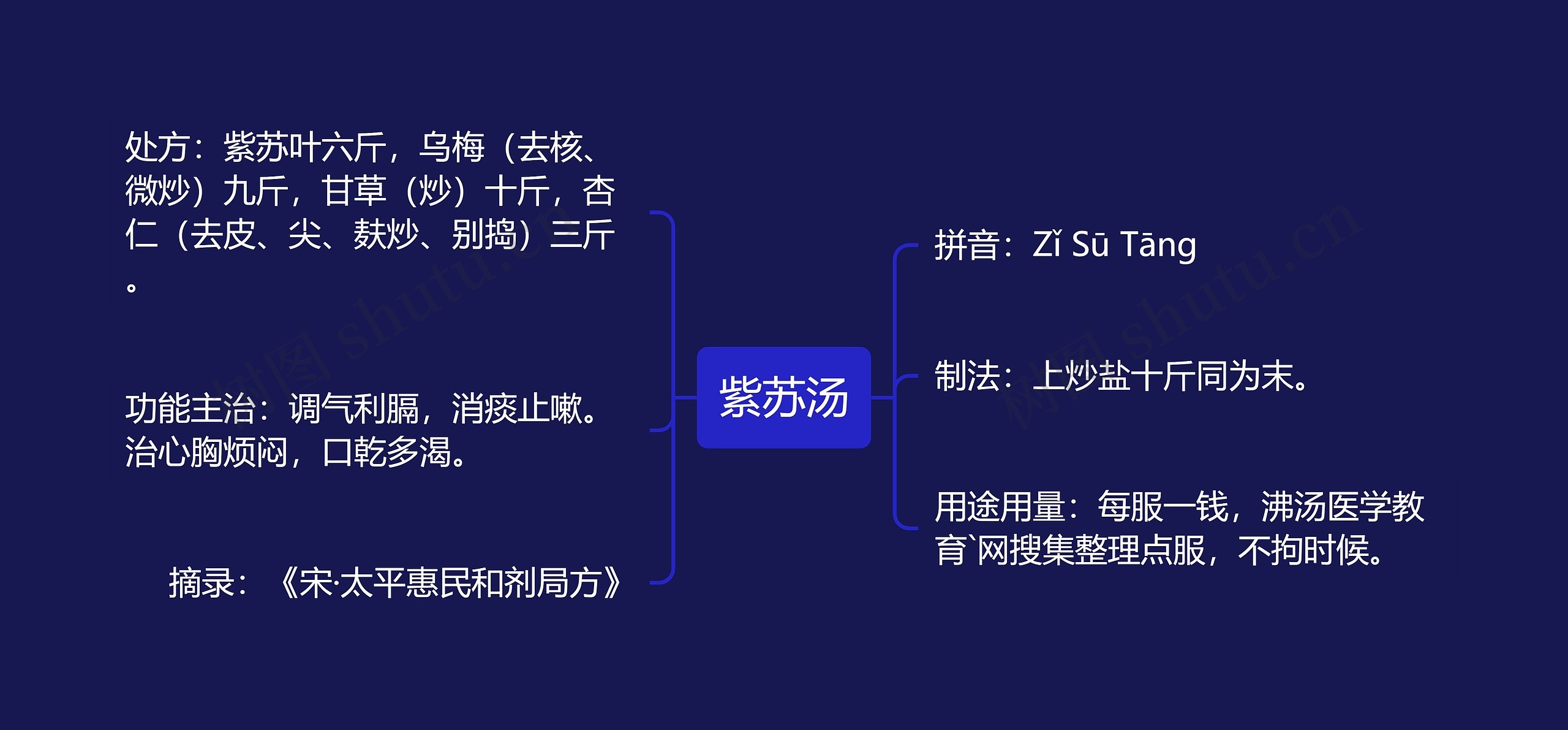 紫苏汤思维导图