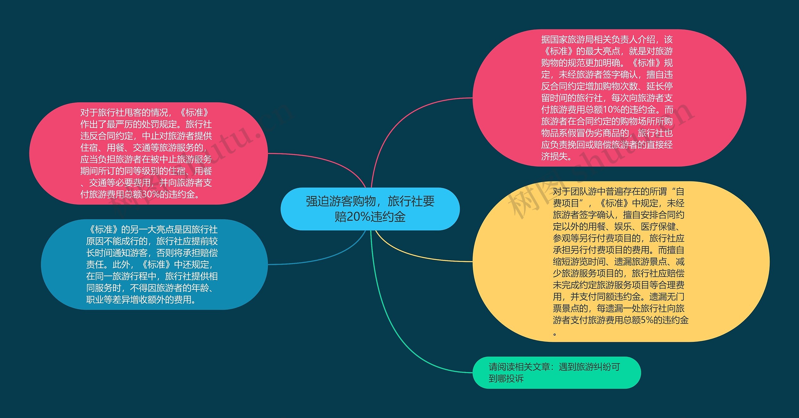 强迫游客购物，旅行社要赔20%违约金思维导图