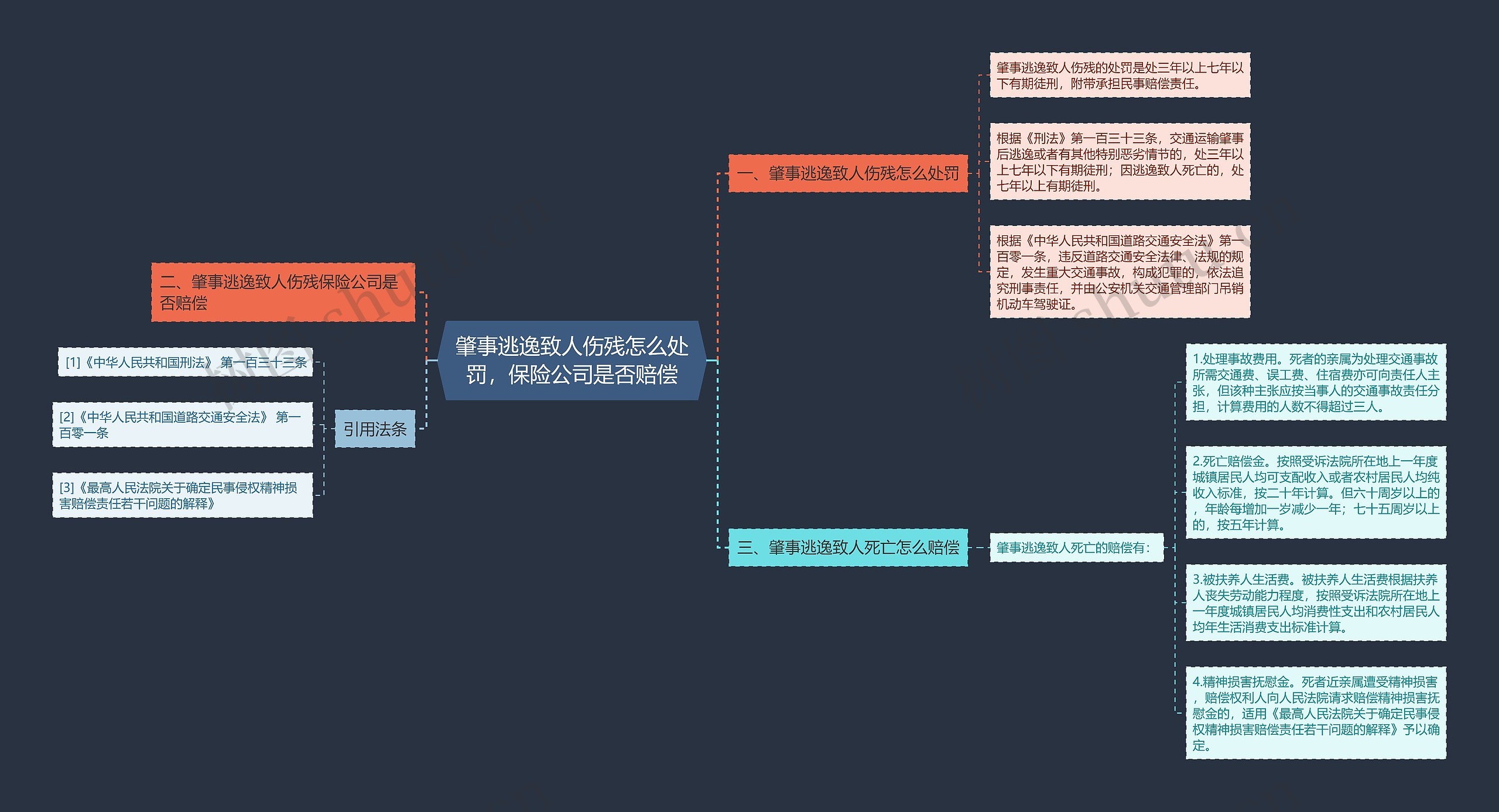 肇事逃逸致人伤残怎么处罚，保险公司是否赔偿思维导图