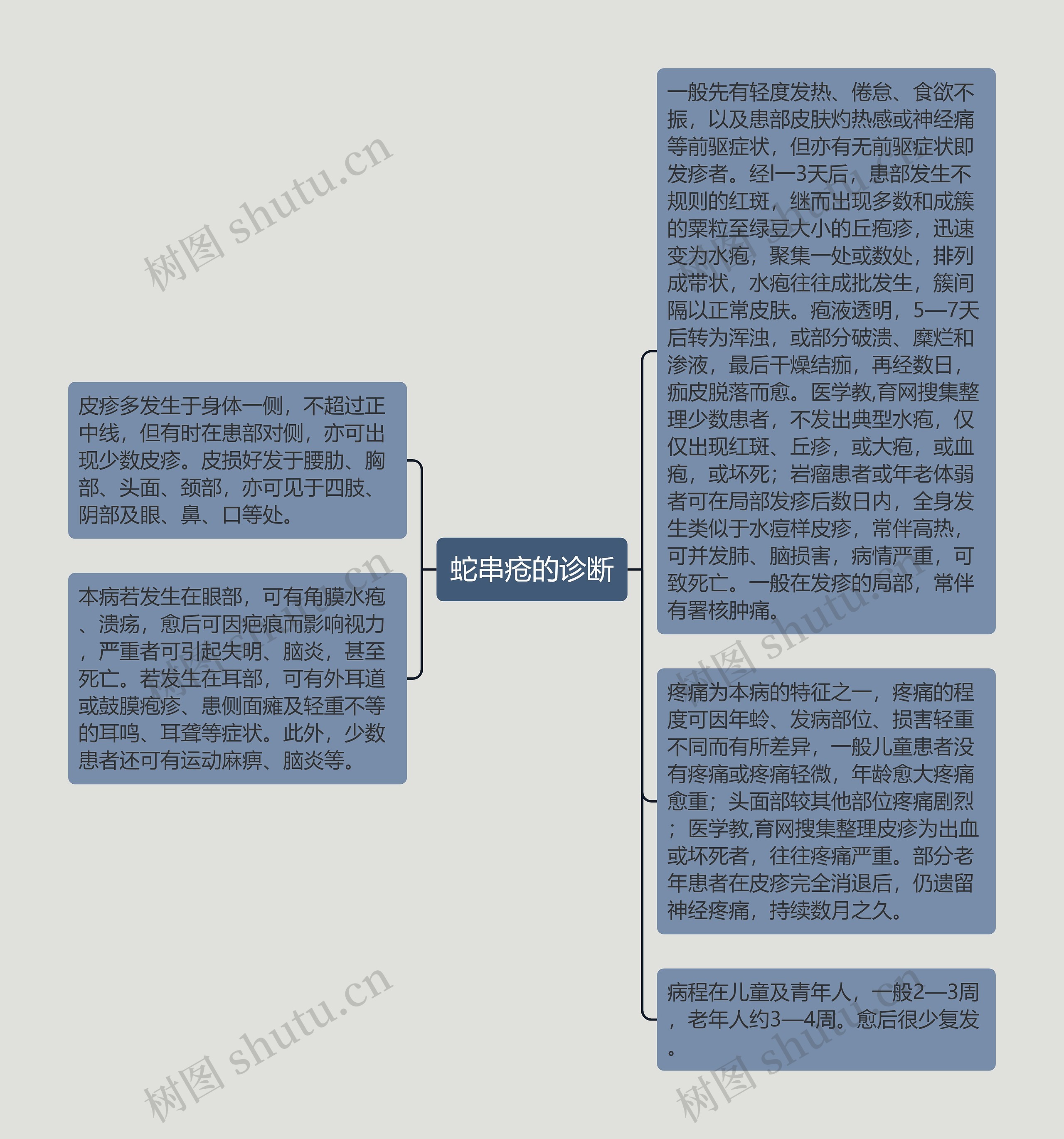 蛇串疮的诊断思维导图