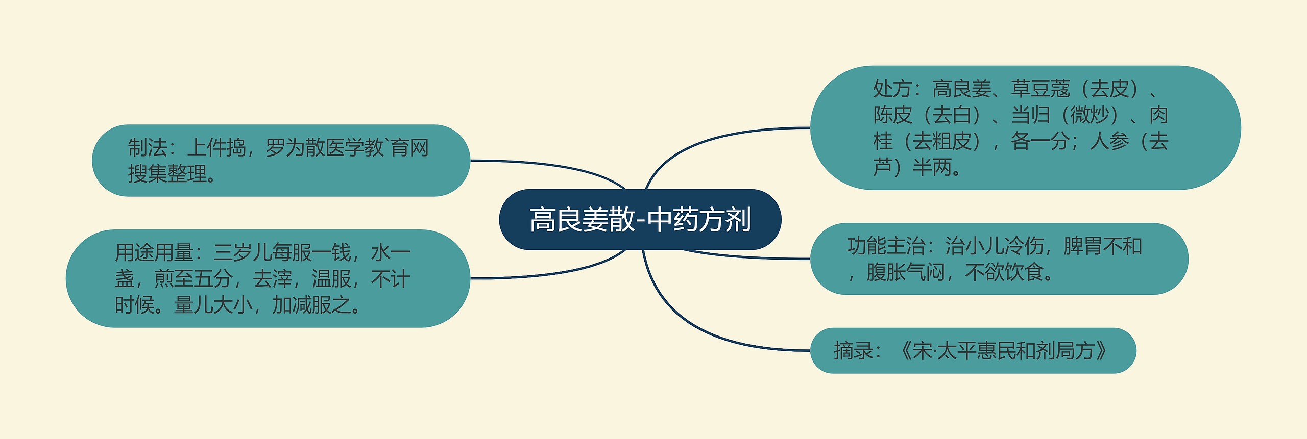 高良姜散-中药方剂 高良姜散-中药方剂