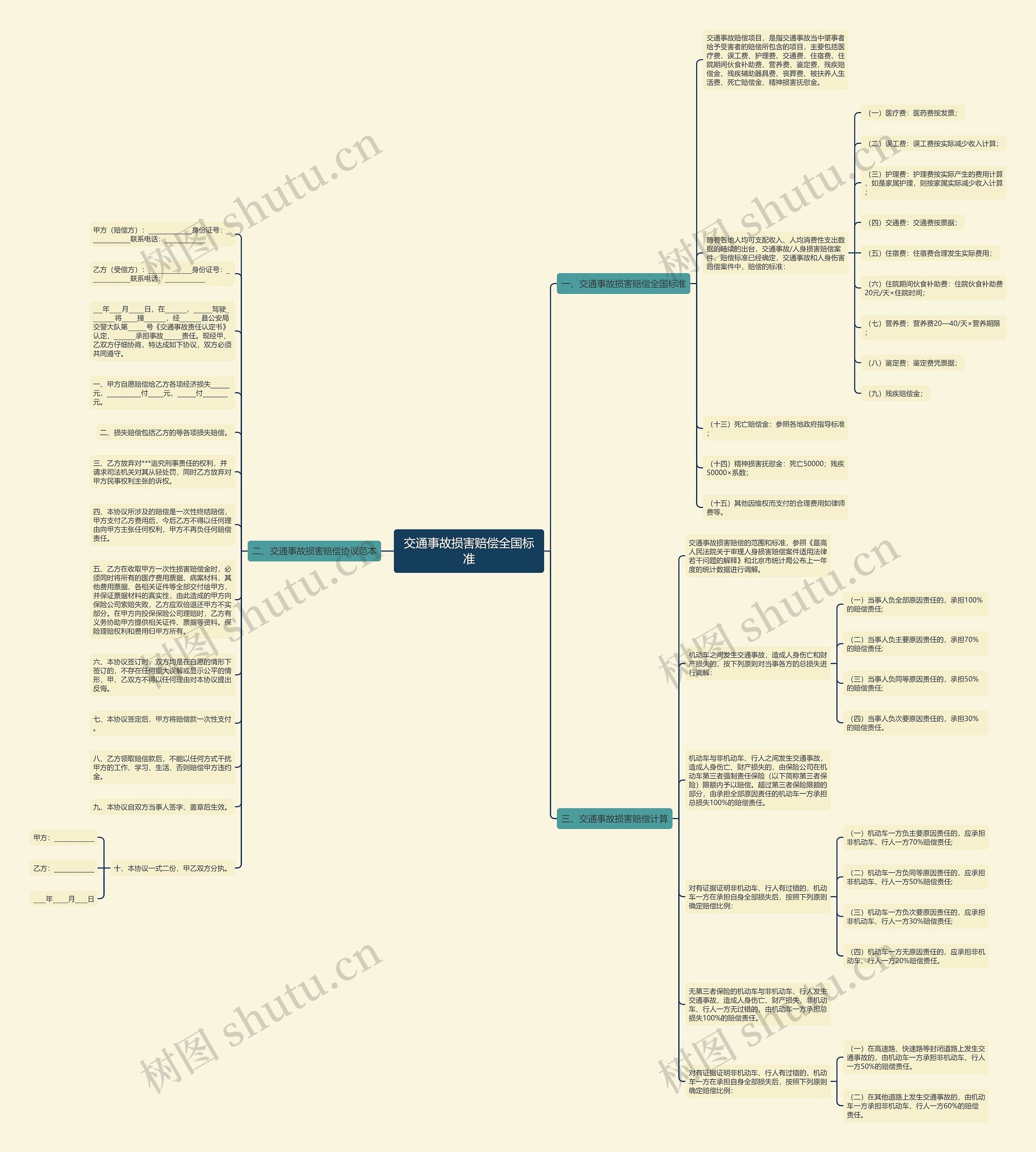 交通事故损害赔偿全国标准思维导图