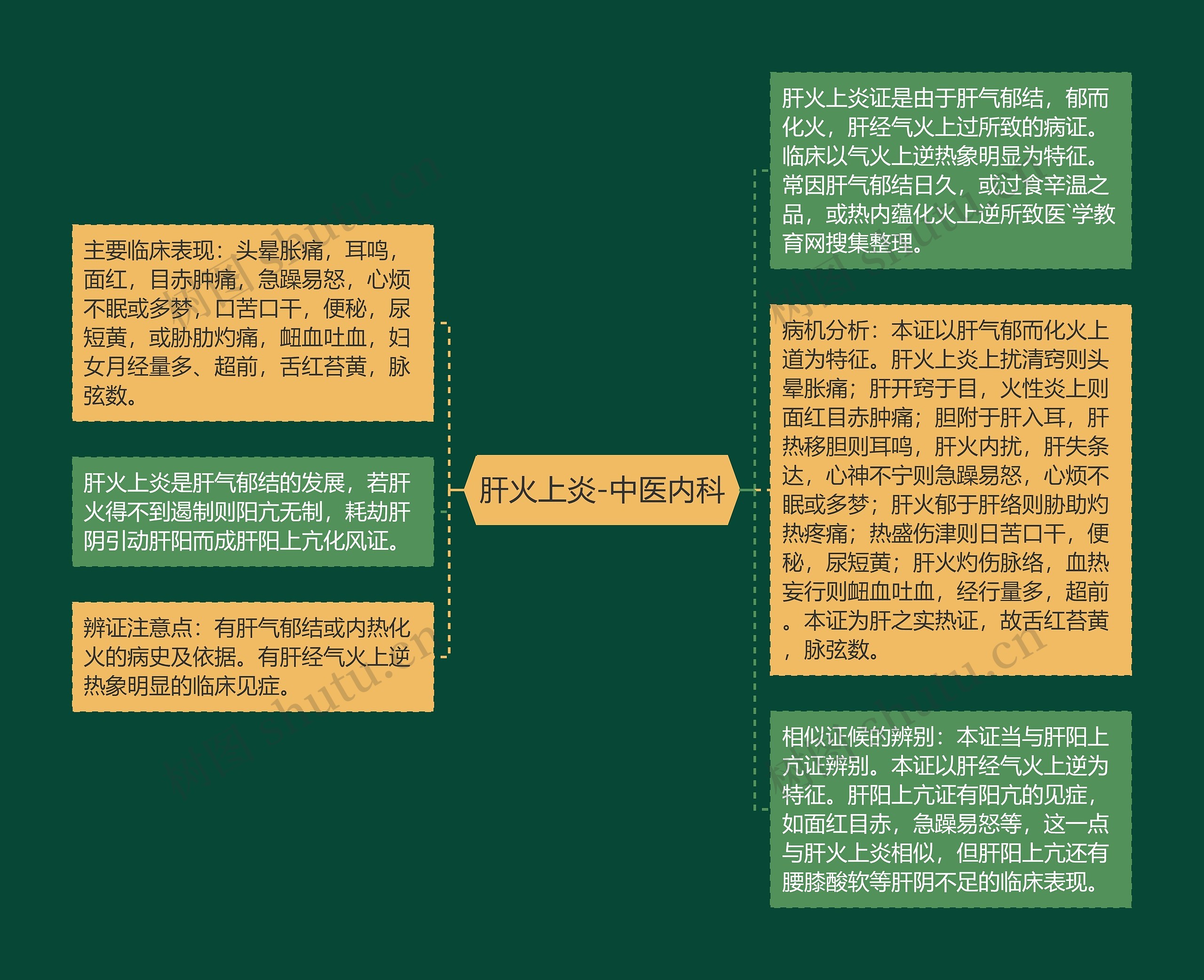 肝火上炎-中医内科思维导图