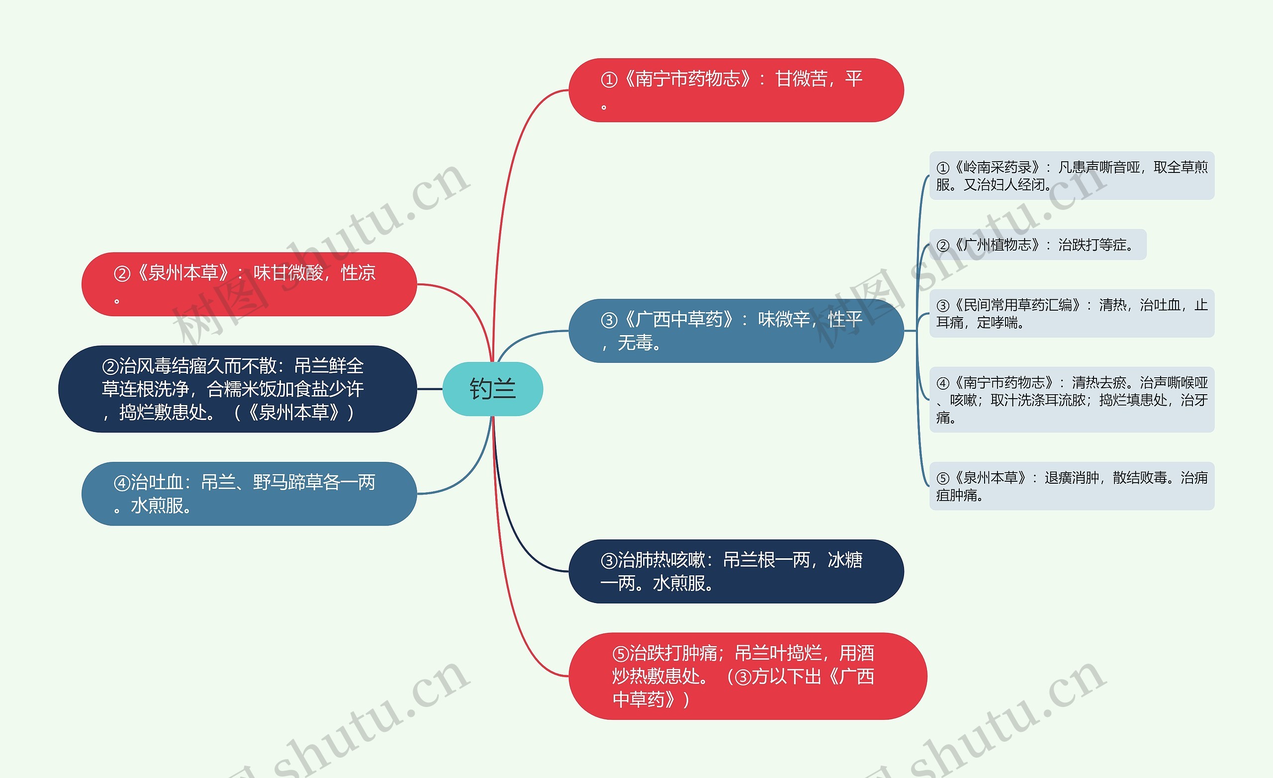 钓兰思维导图