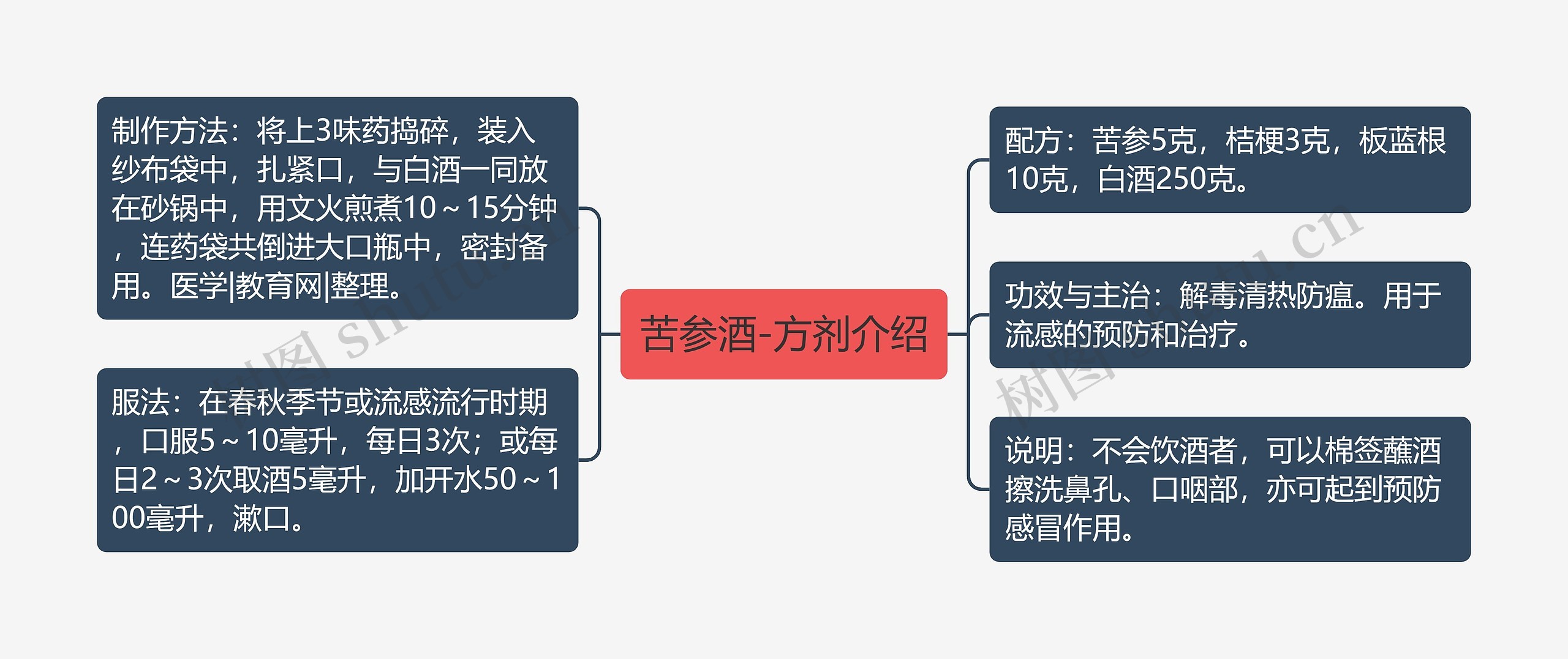 苦参酒-方剂介绍思维导图