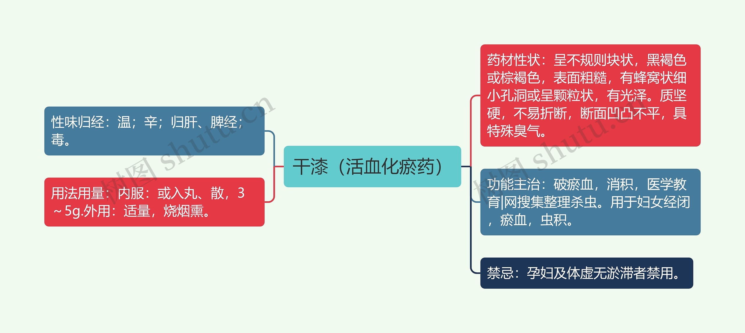 干漆（活血化瘀药）思维导图